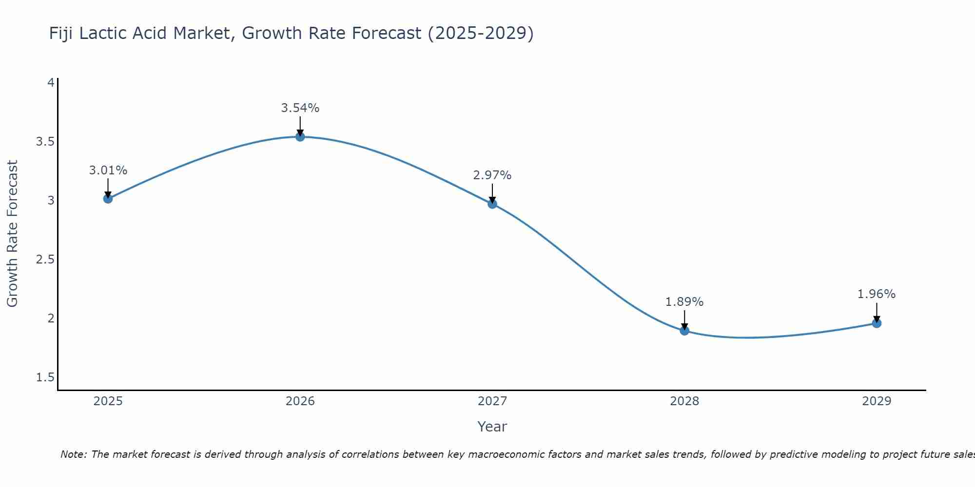 Fiji Lactic Acid Market Size Growth Rate