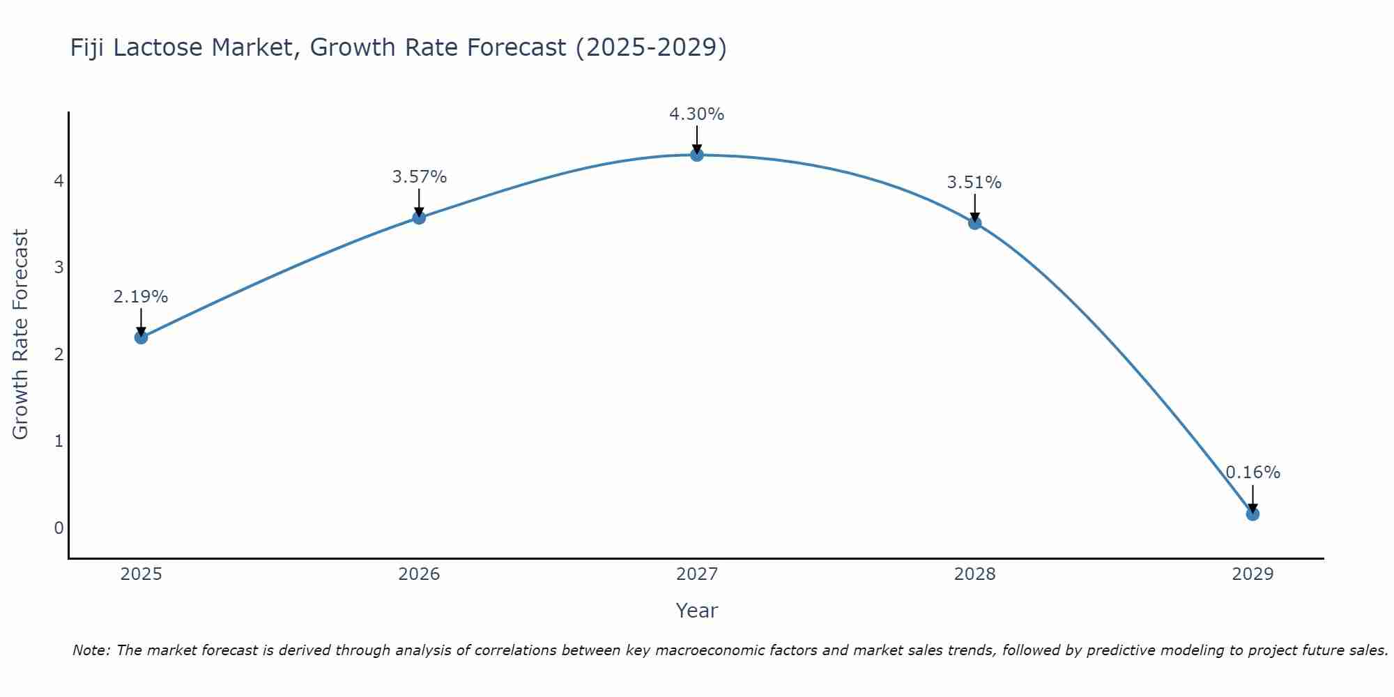Fiji Lactose Market Growth Rate