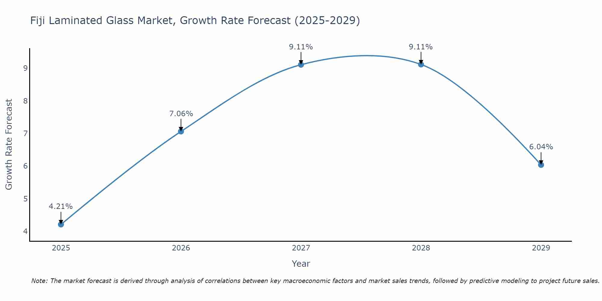 Fiji Laminated Glass Market Growth Rate