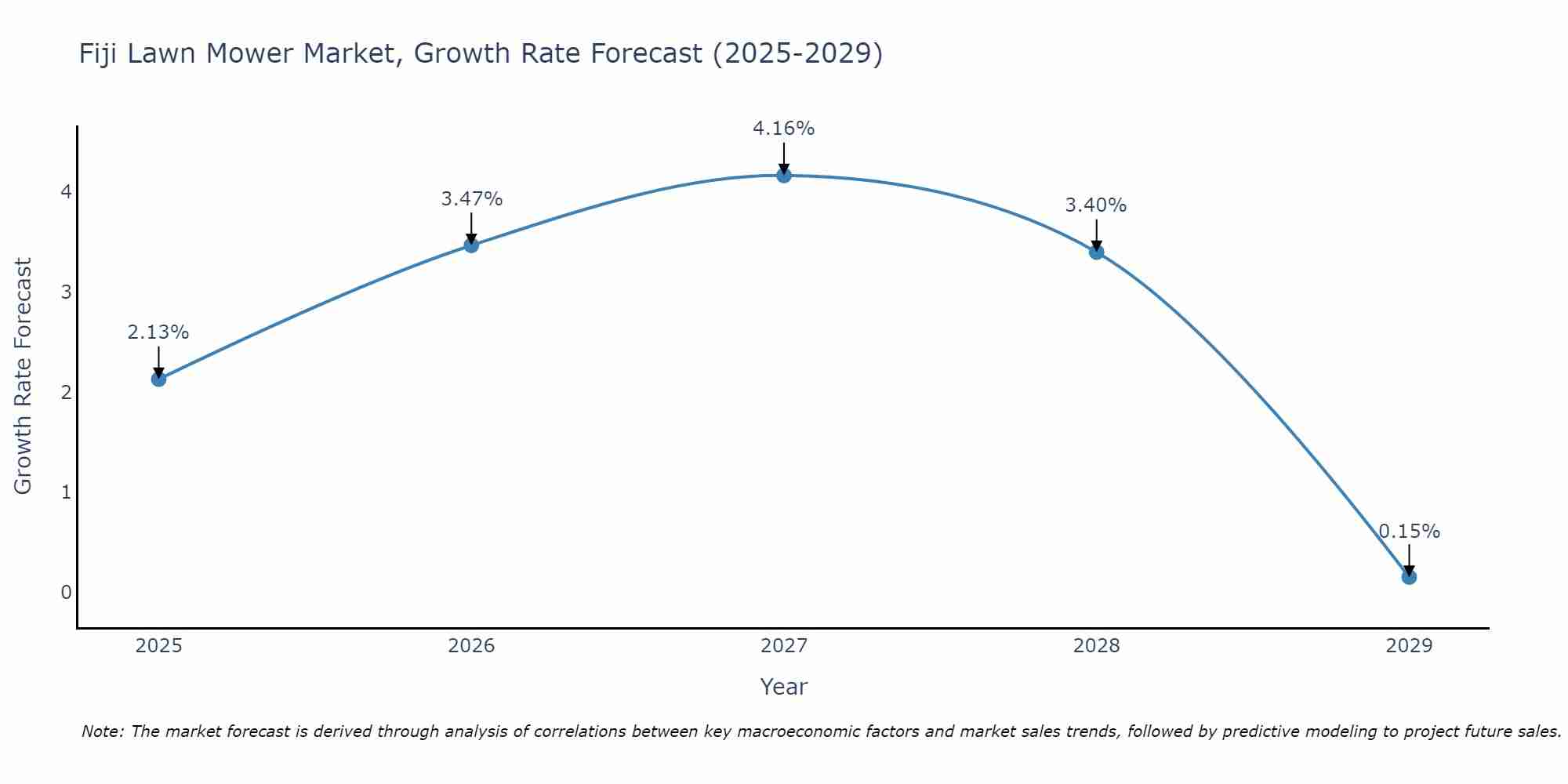 Fiji Lawn Mower Market Size Growth Rate