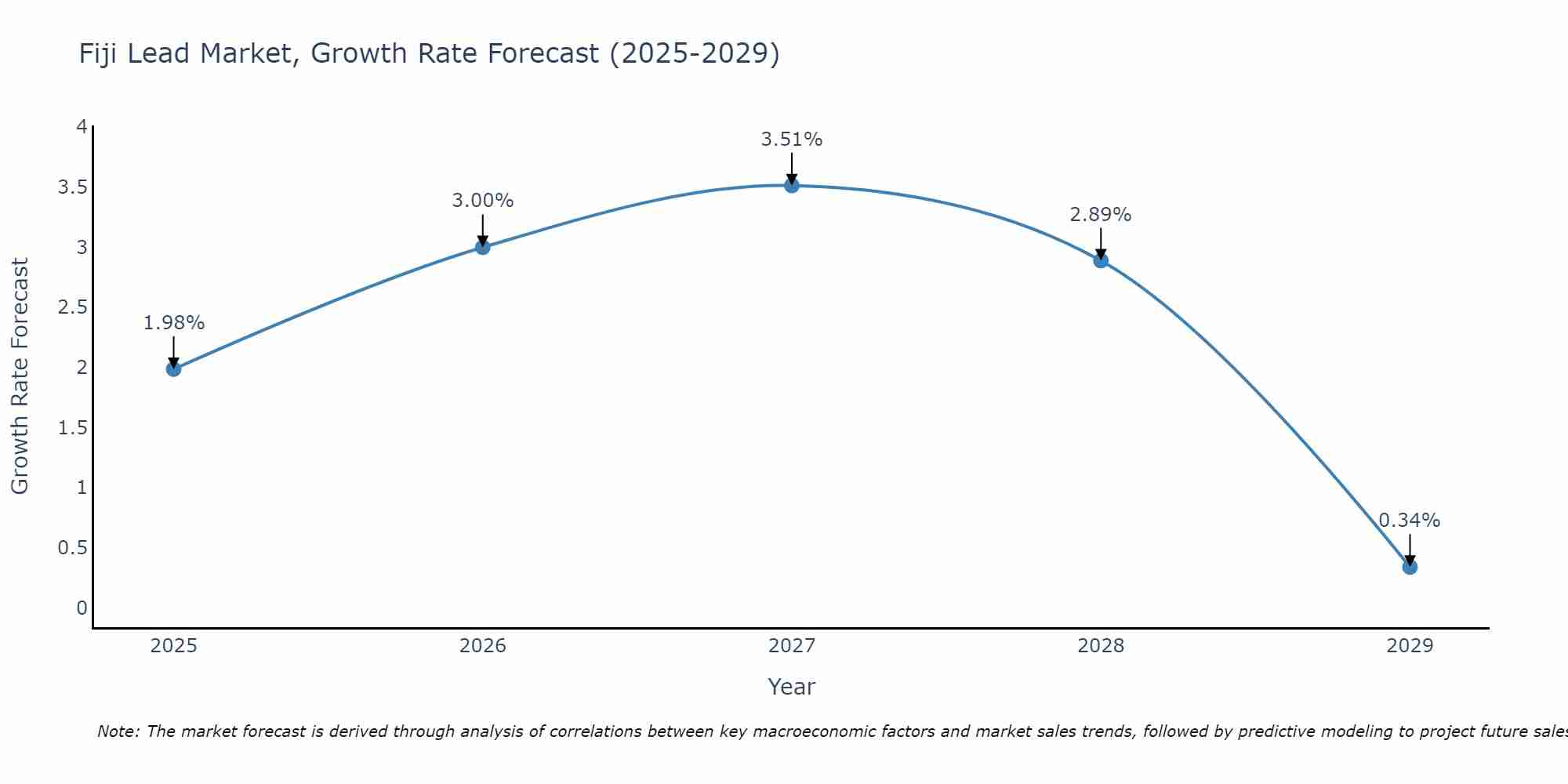 Fiji Lead Market Growth Rate