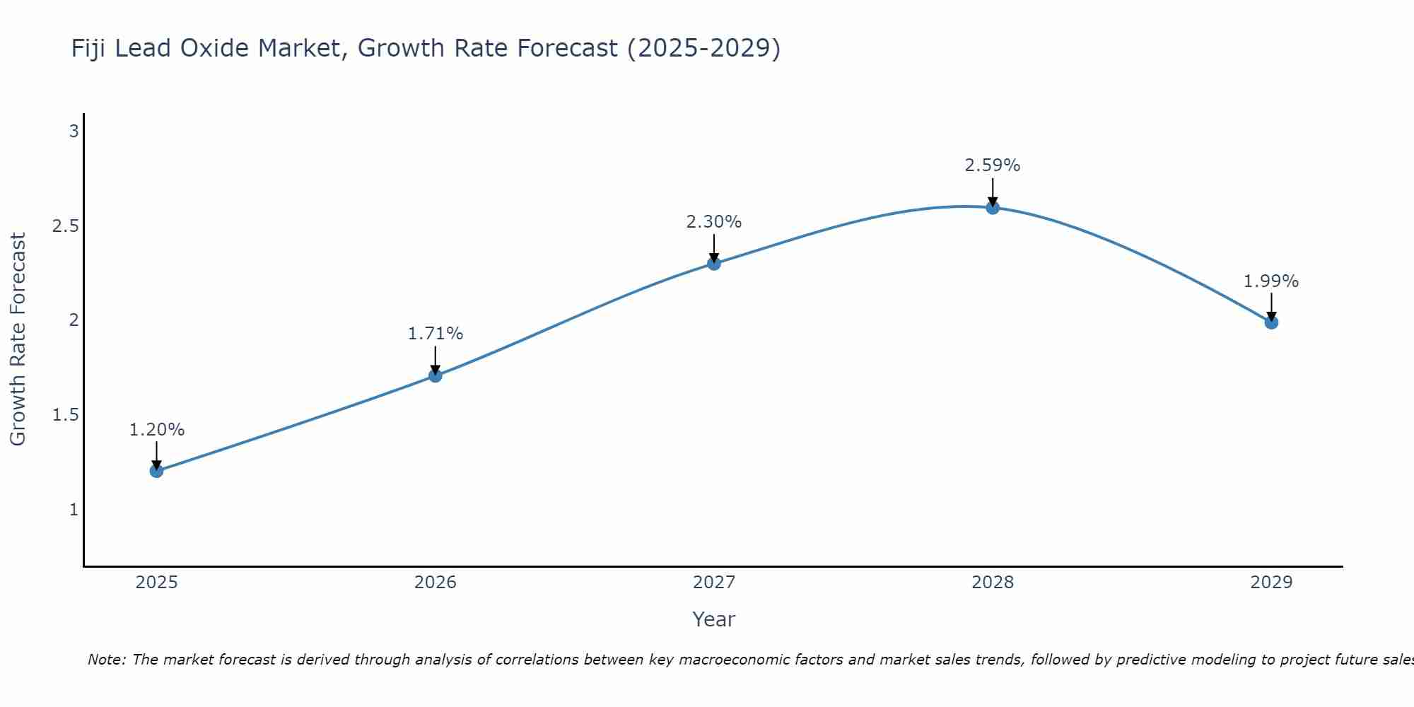 Fiji Lead Oxide Market Growth Rate