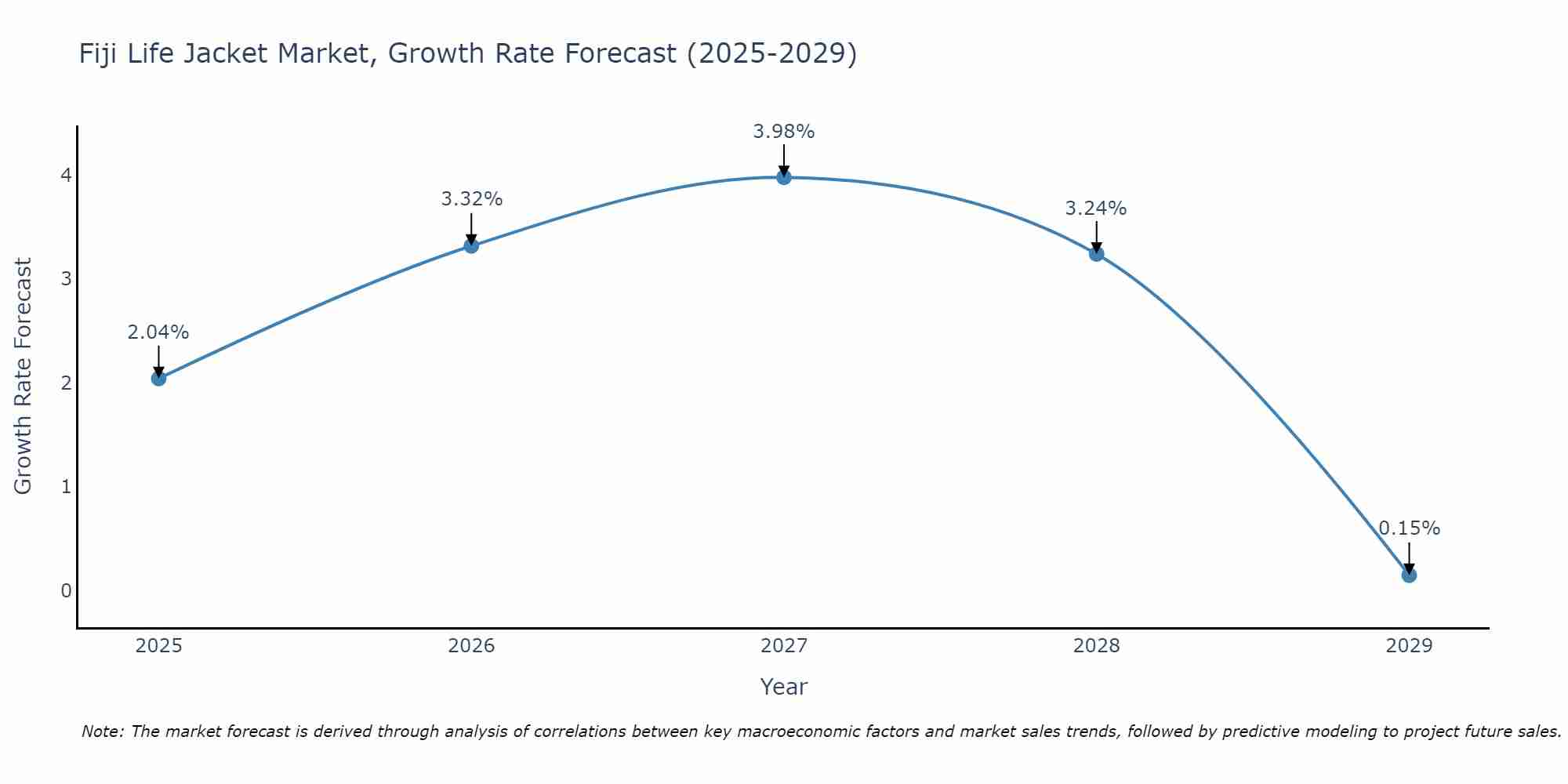 Fiji Life Jacket Market Growth Rate