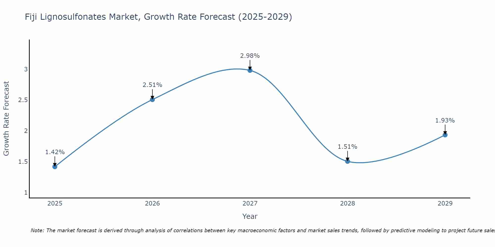 Fiji Lignosulfonates Market Growth Rate