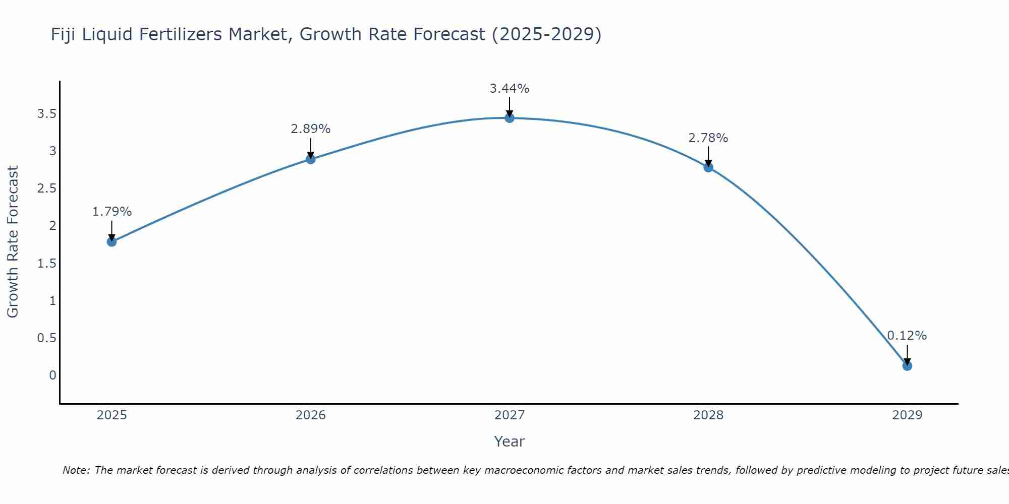 Fiji Liquid Fertilizers Market Growth Rate