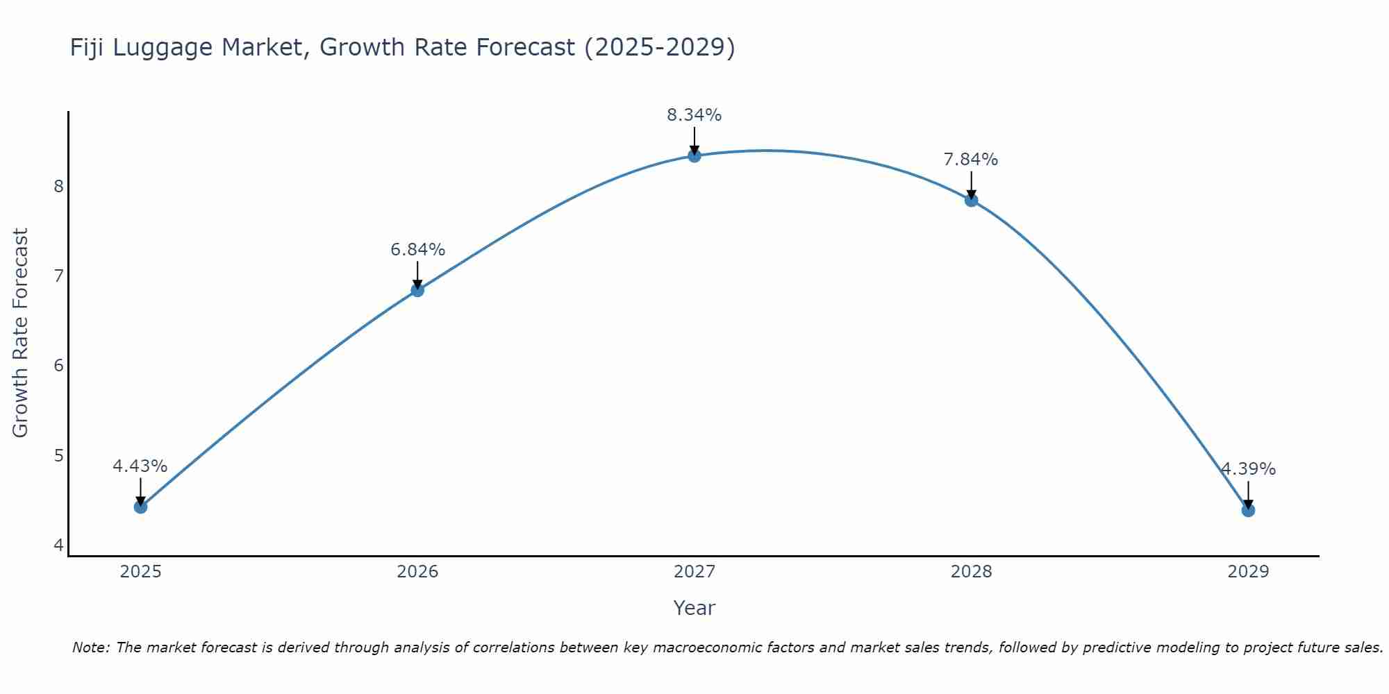 Fiji Luggage Market Growth Rate