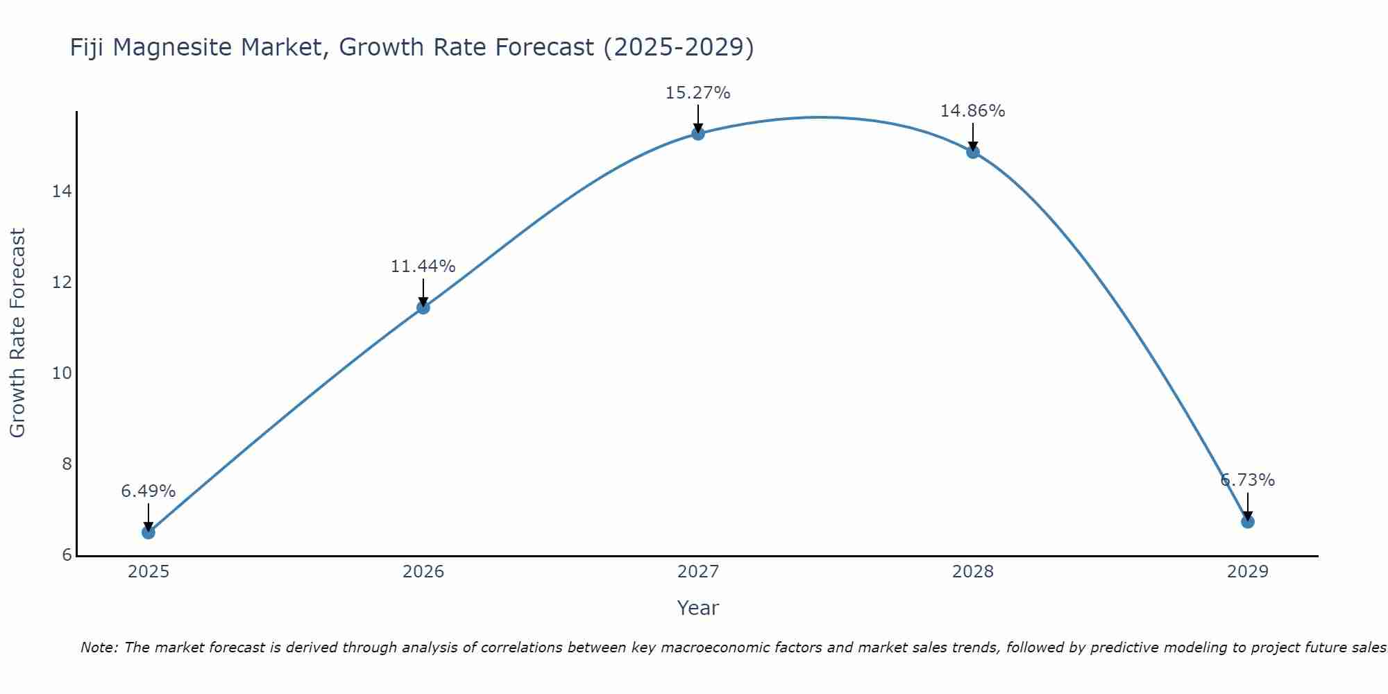 Fiji Magnesite Market Growth Rate