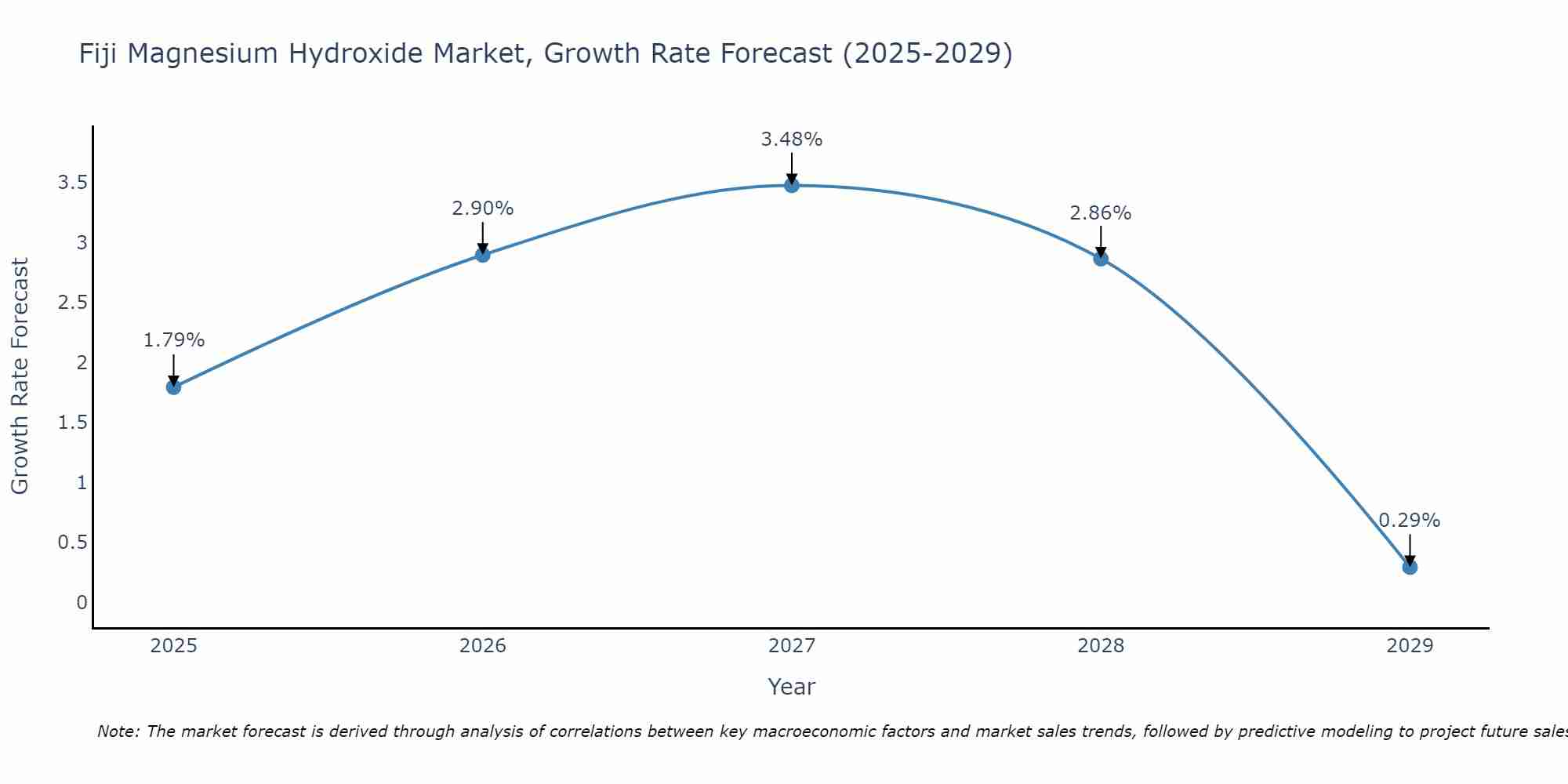 Fiji Magnesium Hydroxide Market Growth Rate