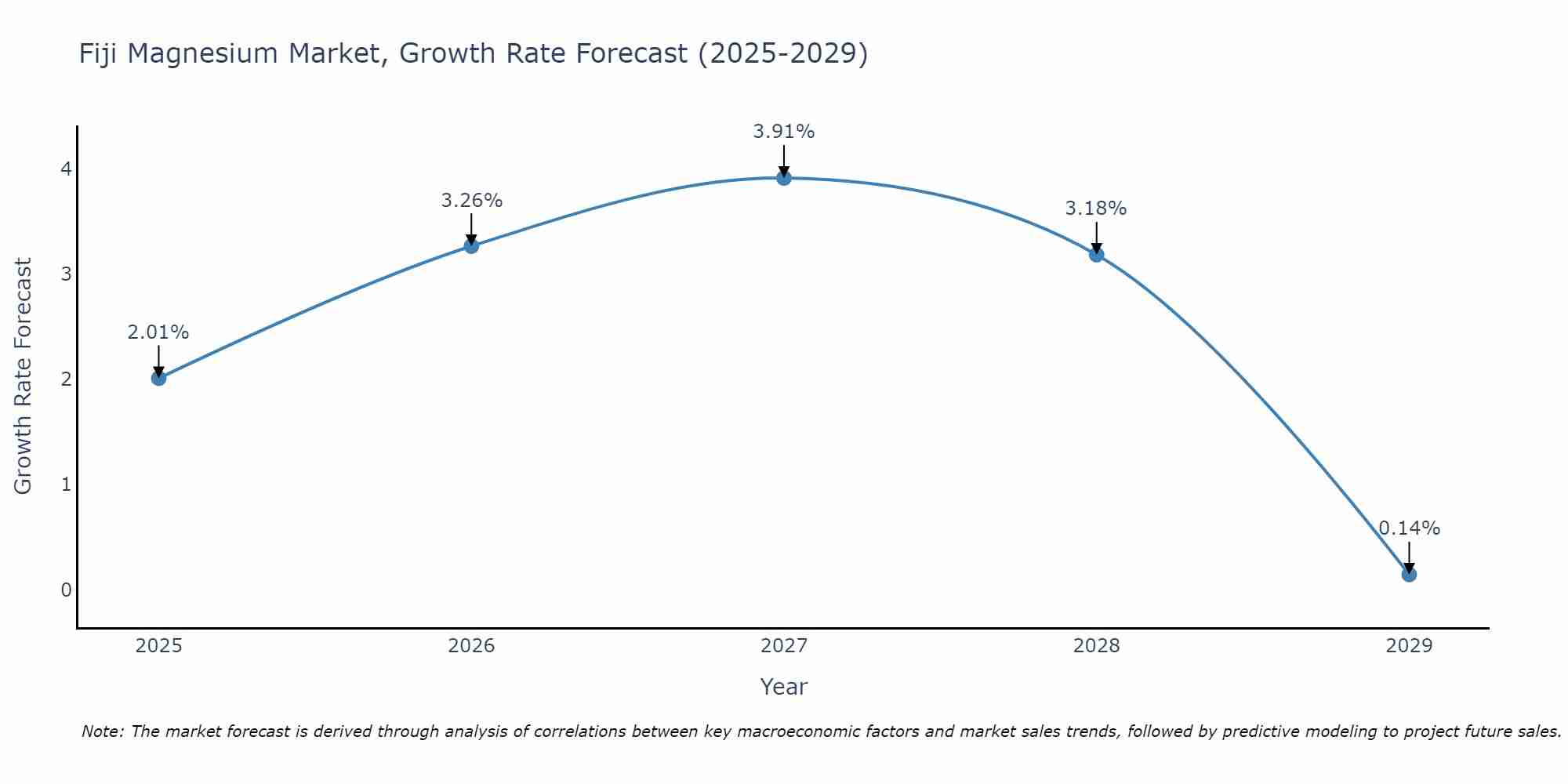 Fiji Magnesium Market Growth Rate