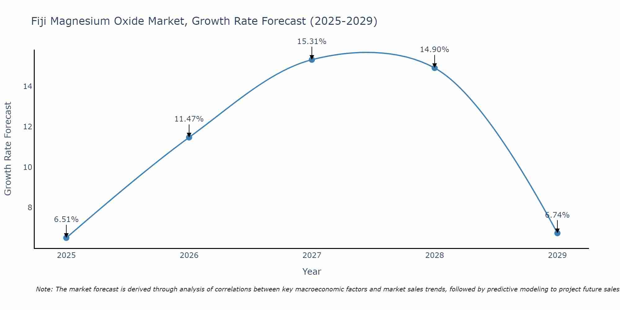 Fiji Magnesium Oxide Market Size Growth Rate