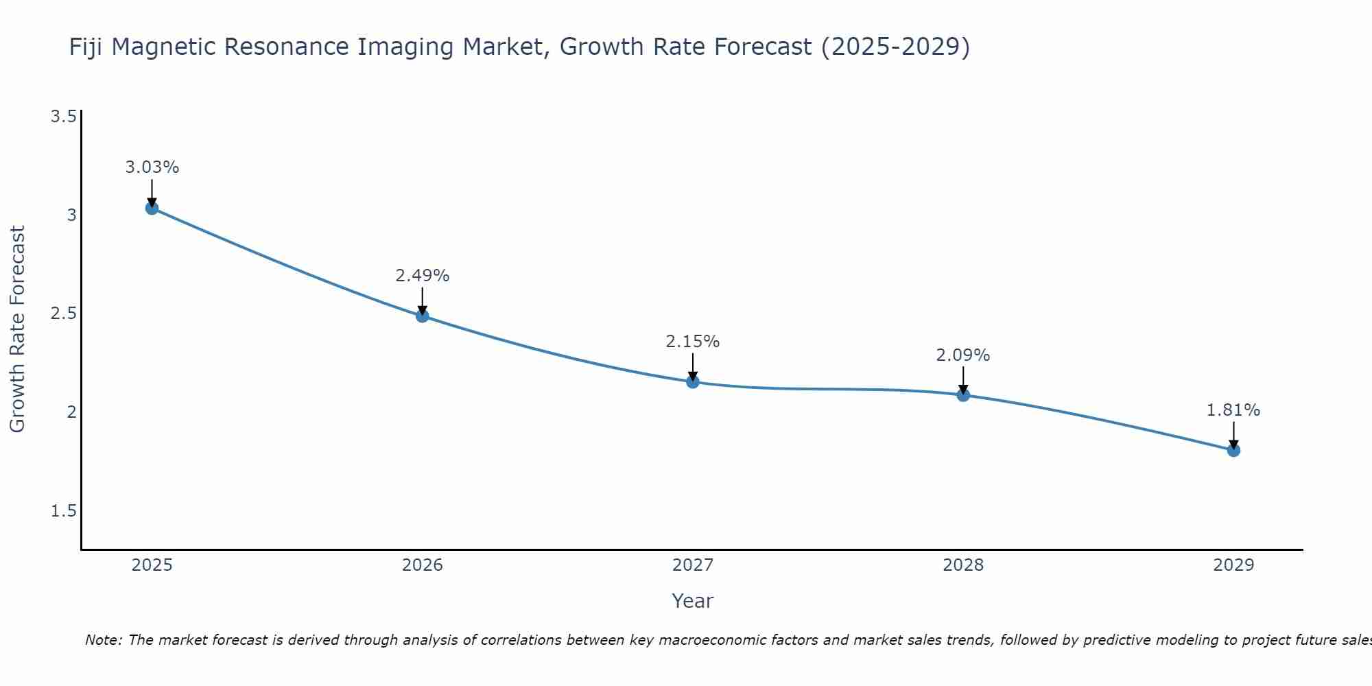 Fiji Magnetic Resonance Imaging Market Growth Rate