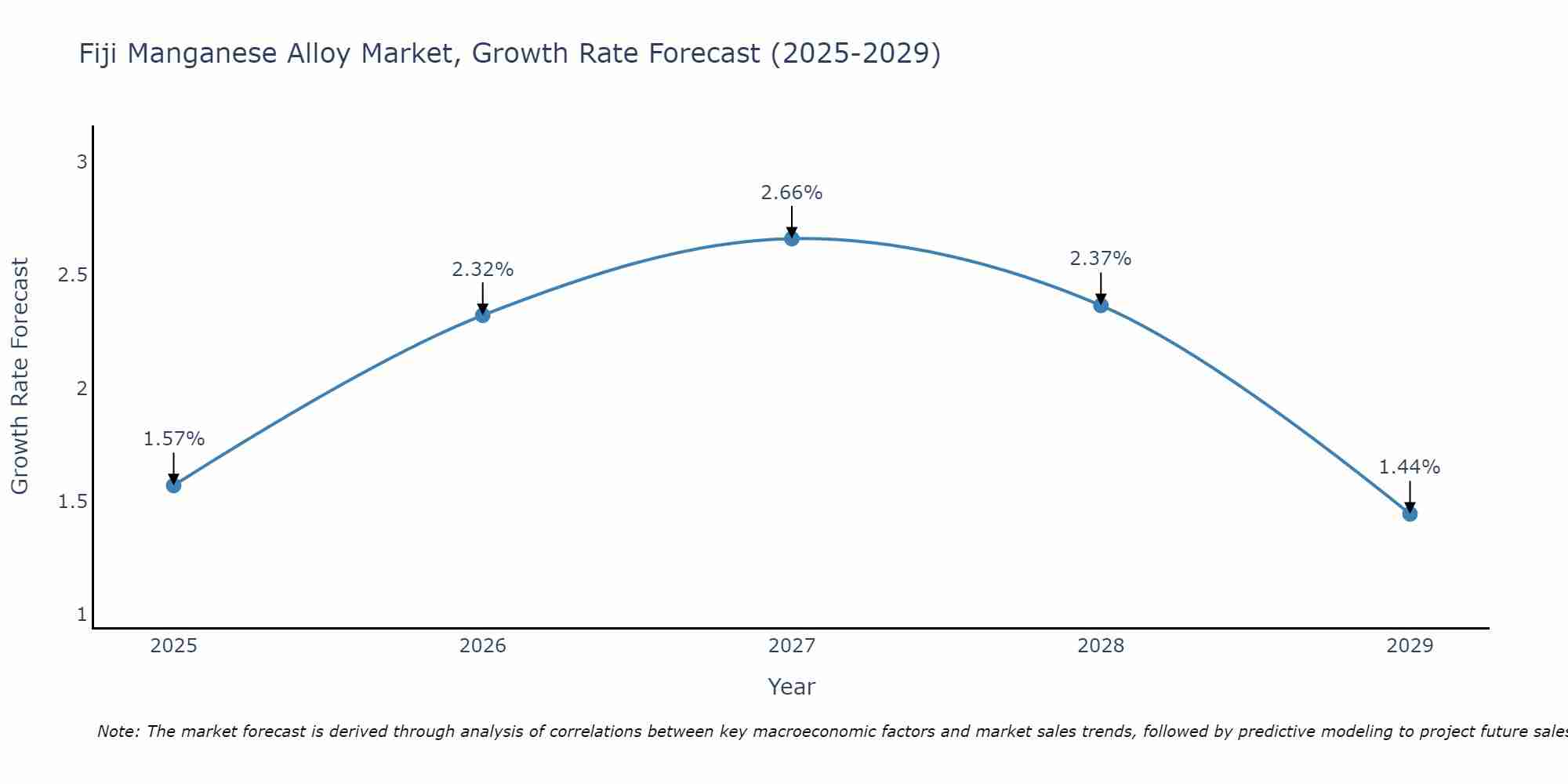 Fiji Manganese Alloy Market Growth Rate