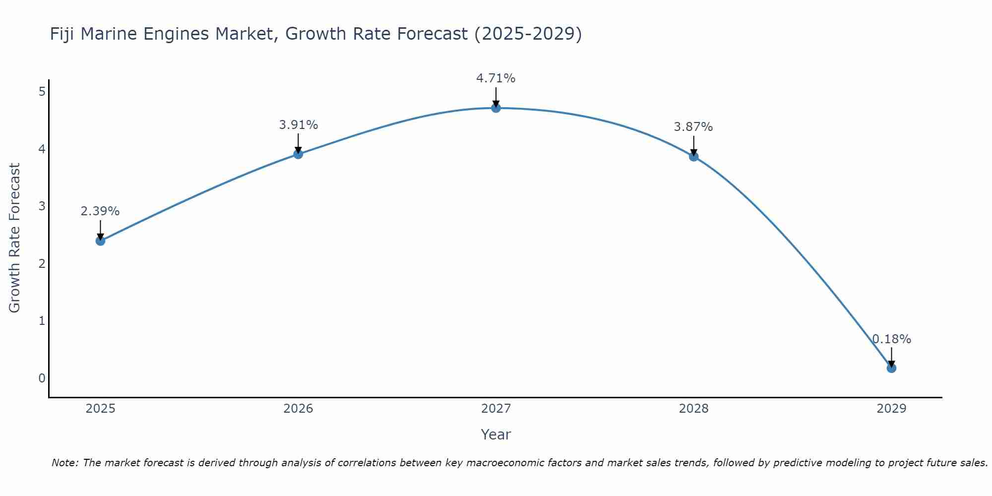 Fiji Marine Engines Market Growth Rate
