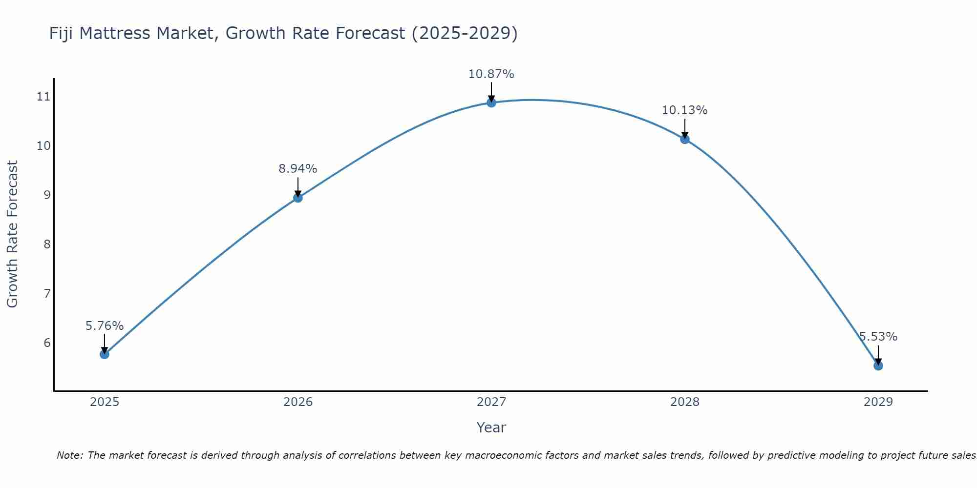 Fiji Mattress Market Growth Rate