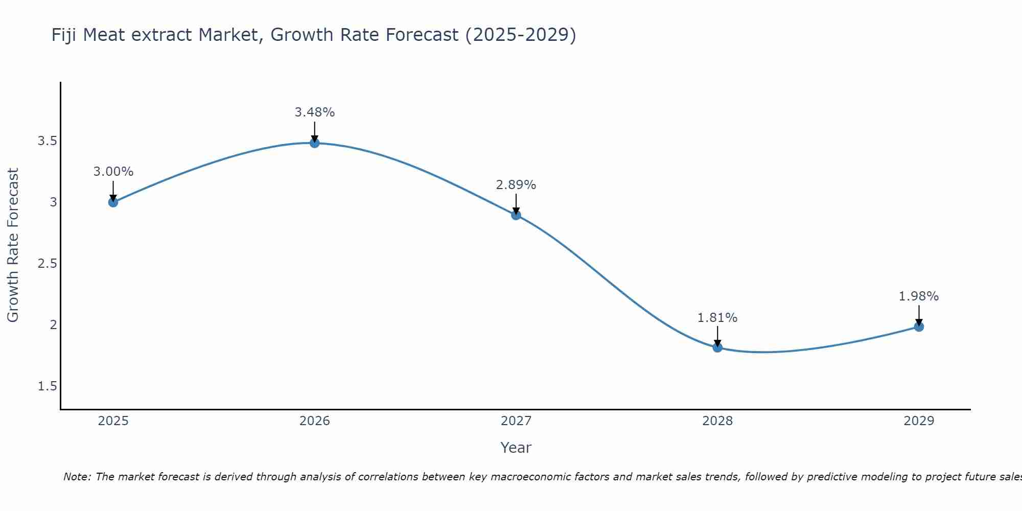 Fiji Meat extract Market Size Growth Rate