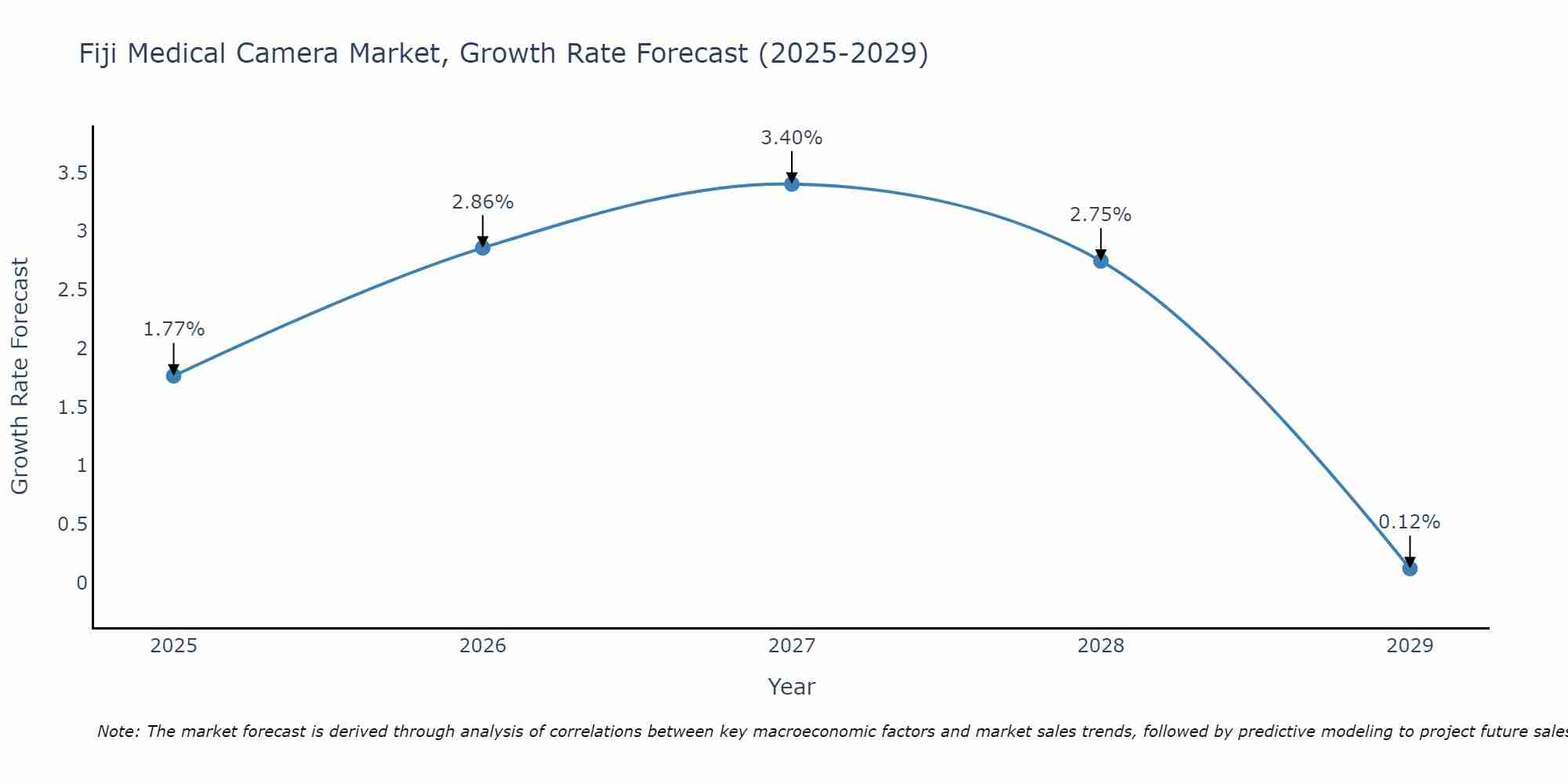 Fiji Medical Camera Market Growth Rate