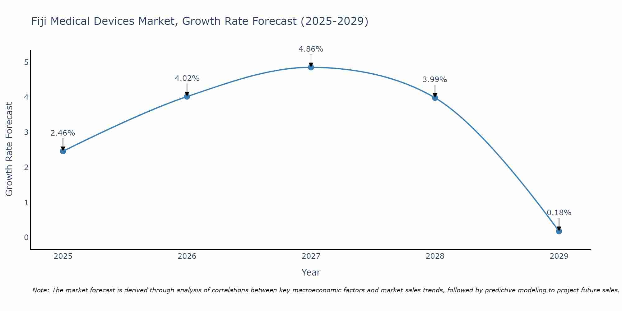 Fiji Medical Devices Market Size Growth Rate