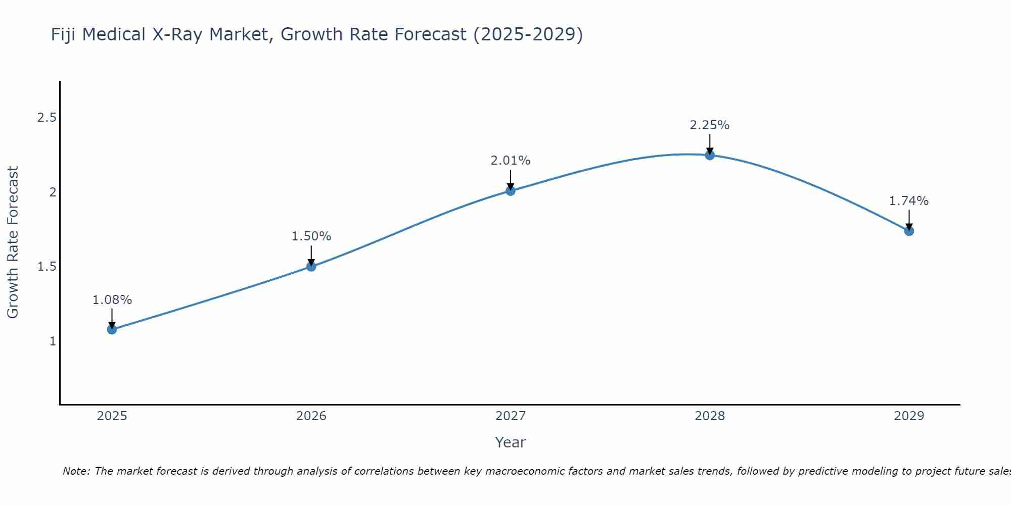 Fiji Medical X-Ray Market Growth Rate