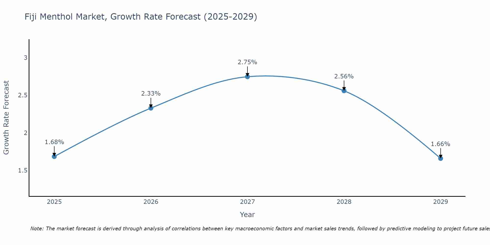 Fiji Menthol Market Growth Rate