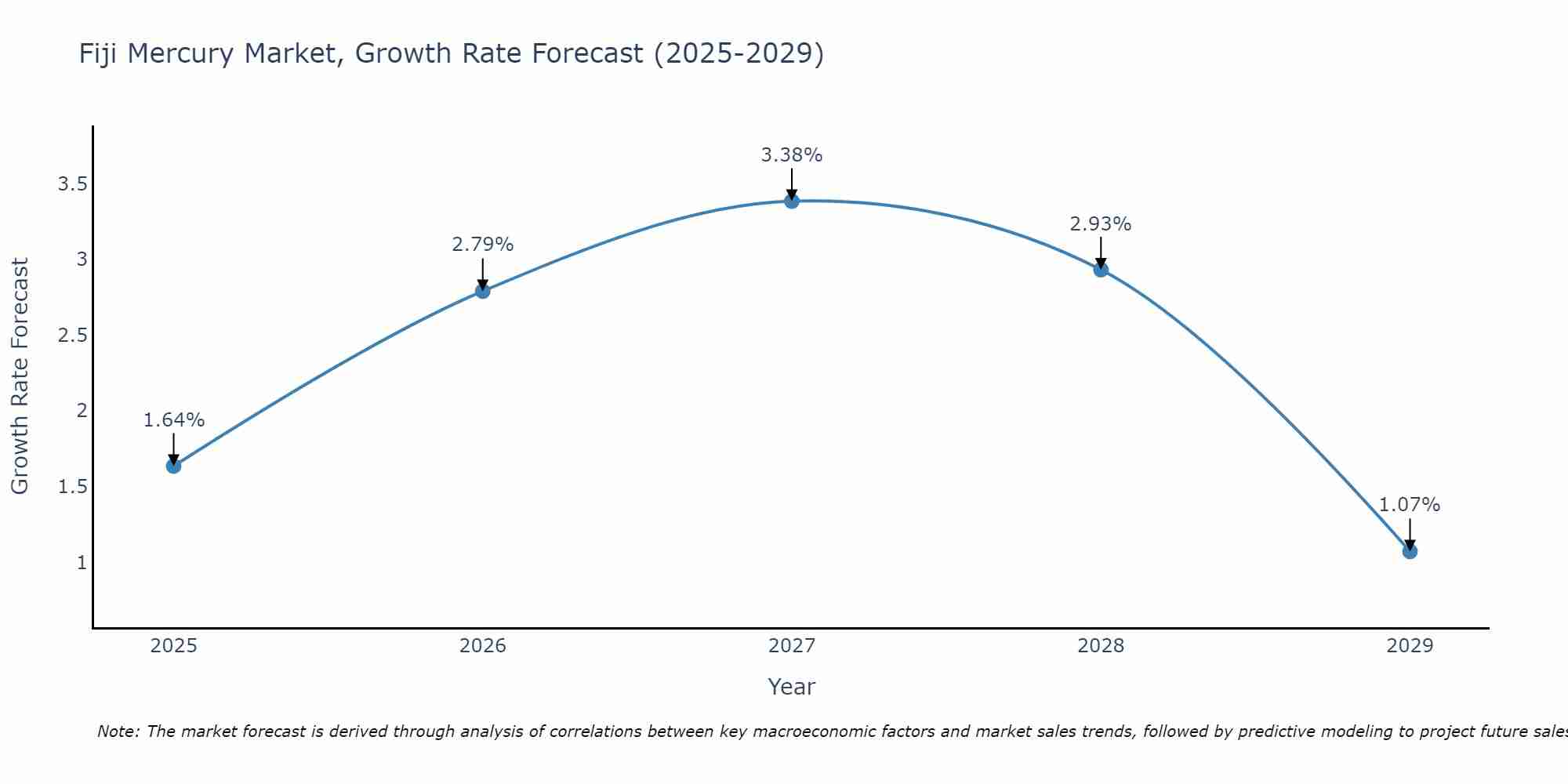 Fiji Mercury Market Growth Rate