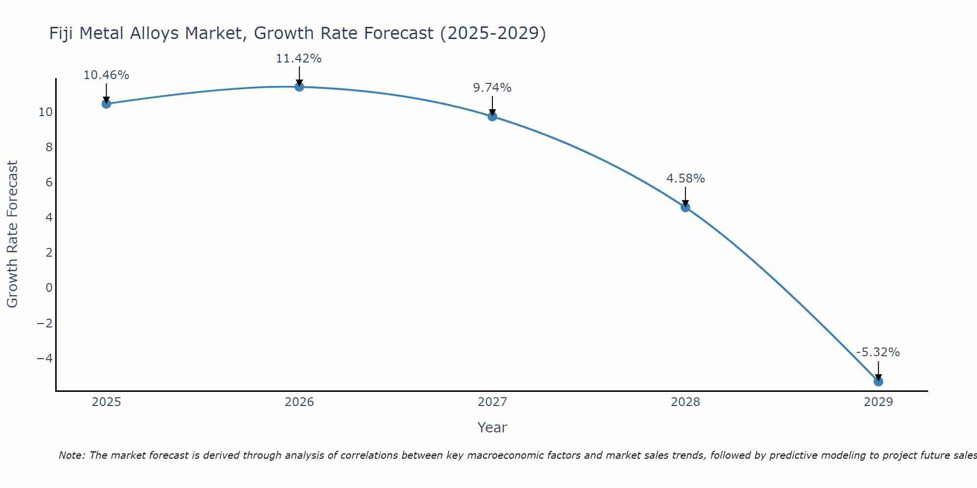 Fiji Metal Alloys Market Growth Rate