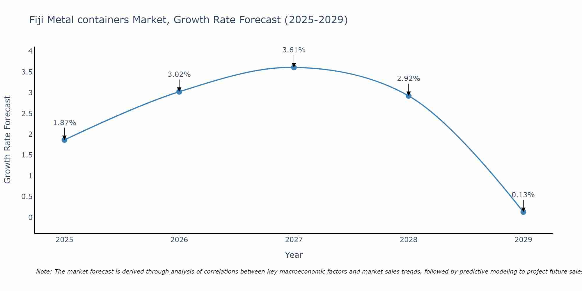 Fiji Metal containers Market Growth Rate