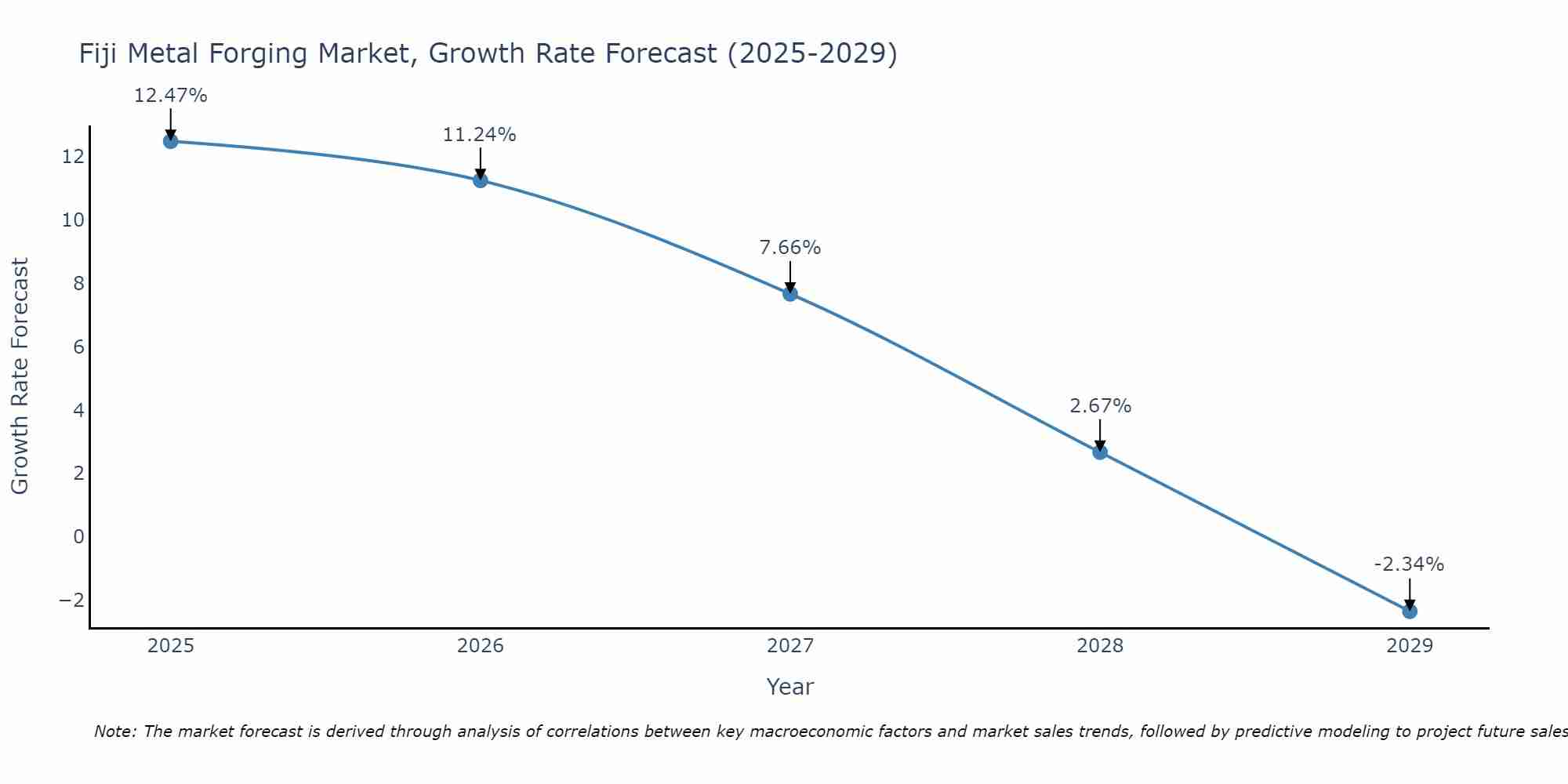 Fiji Metal Forging Market Size Growth Rate