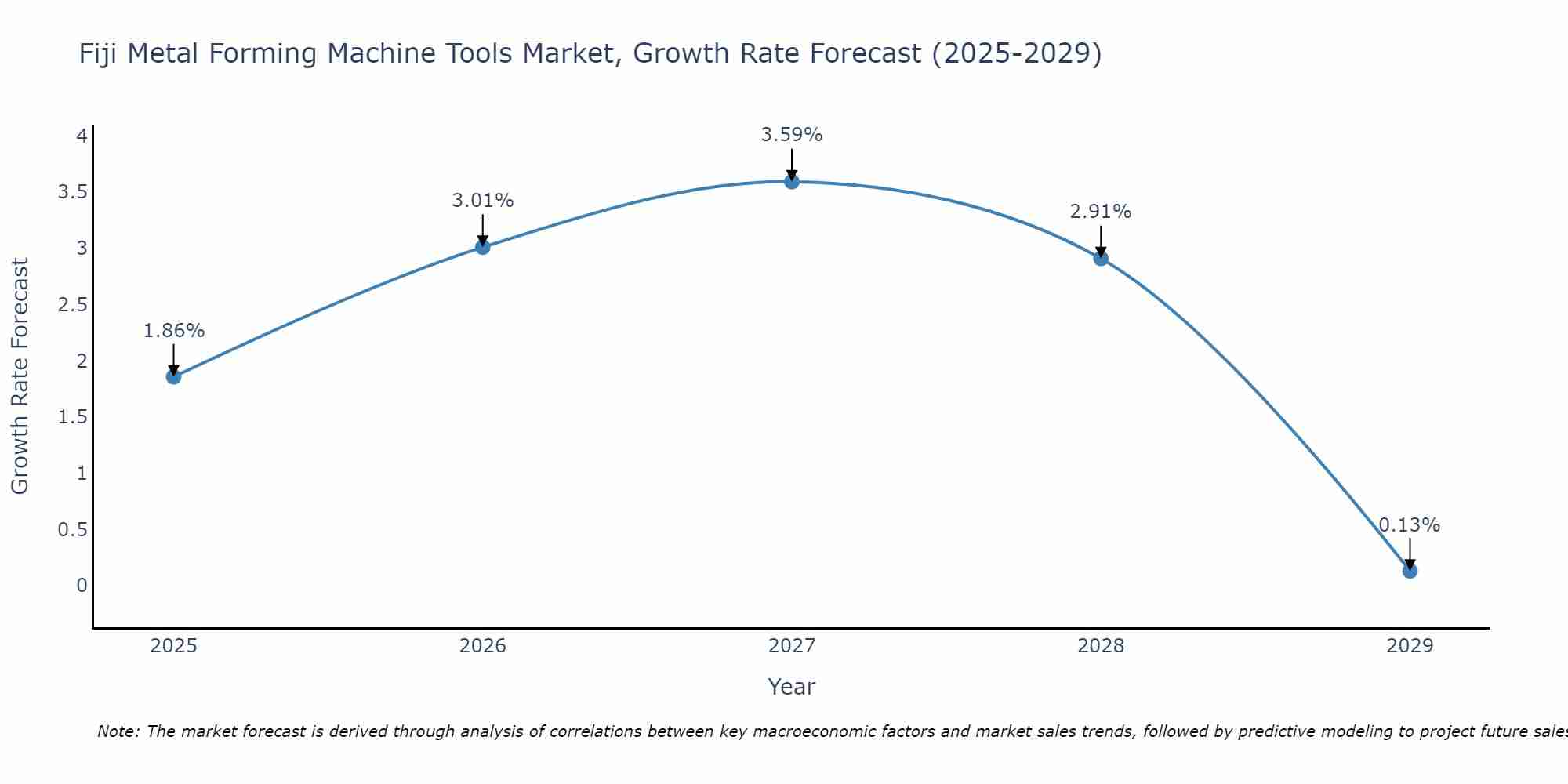 Fiji Metal Forming Machine Tools Market Size Growth Rate