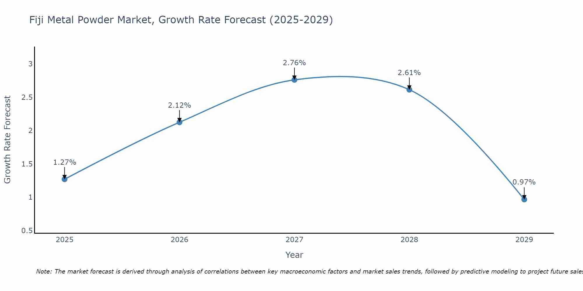 Fiji Metal Powder Market Size Growth Rate