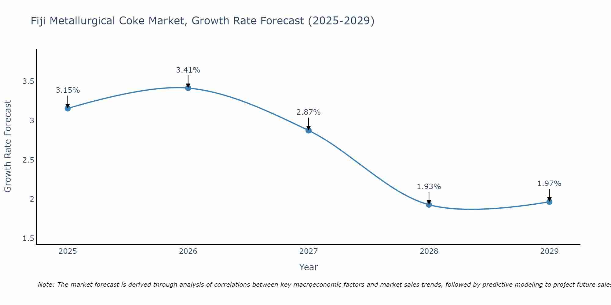 Fiji Metallurgical Coke Market Size Growth Rate
