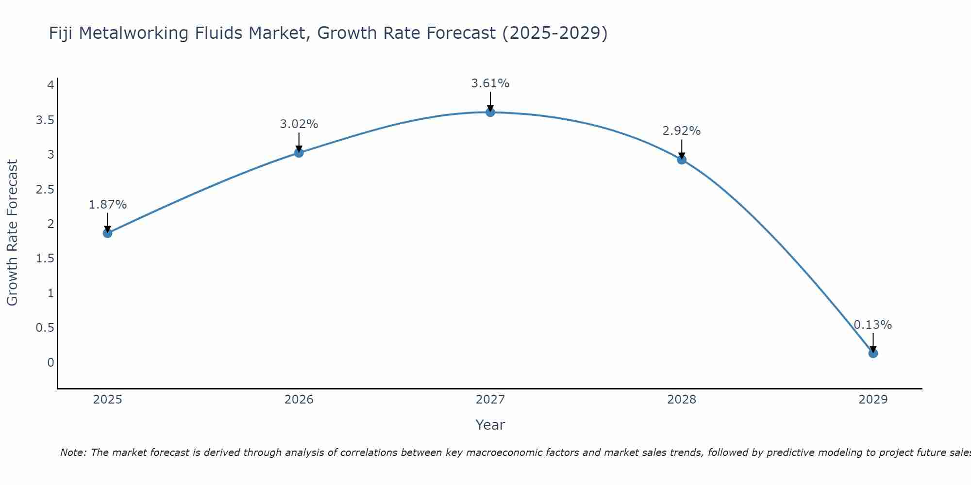 Fiji Metalworking Fluids Market Growth Rate