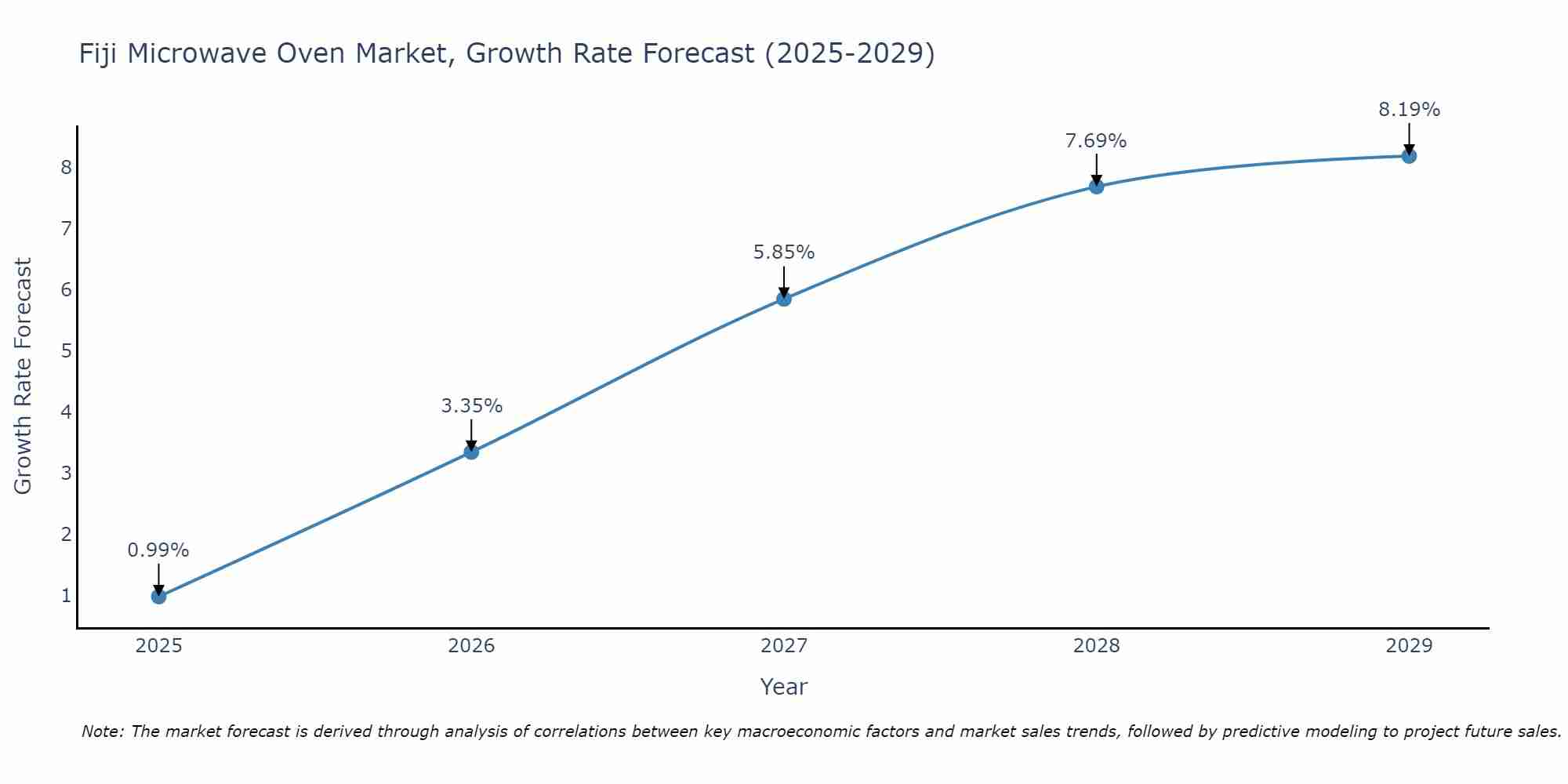 Fiji Microwave Oven Market Growth Rate