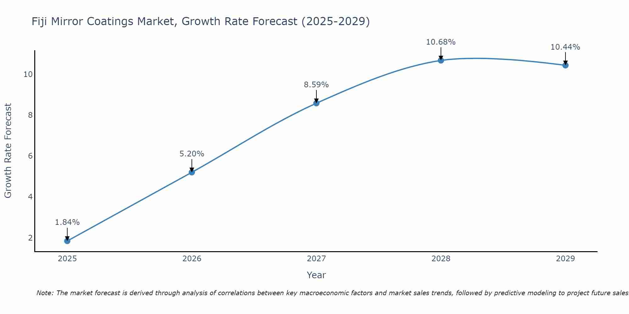 Fiji Mirror Coatings Market Growth Rate