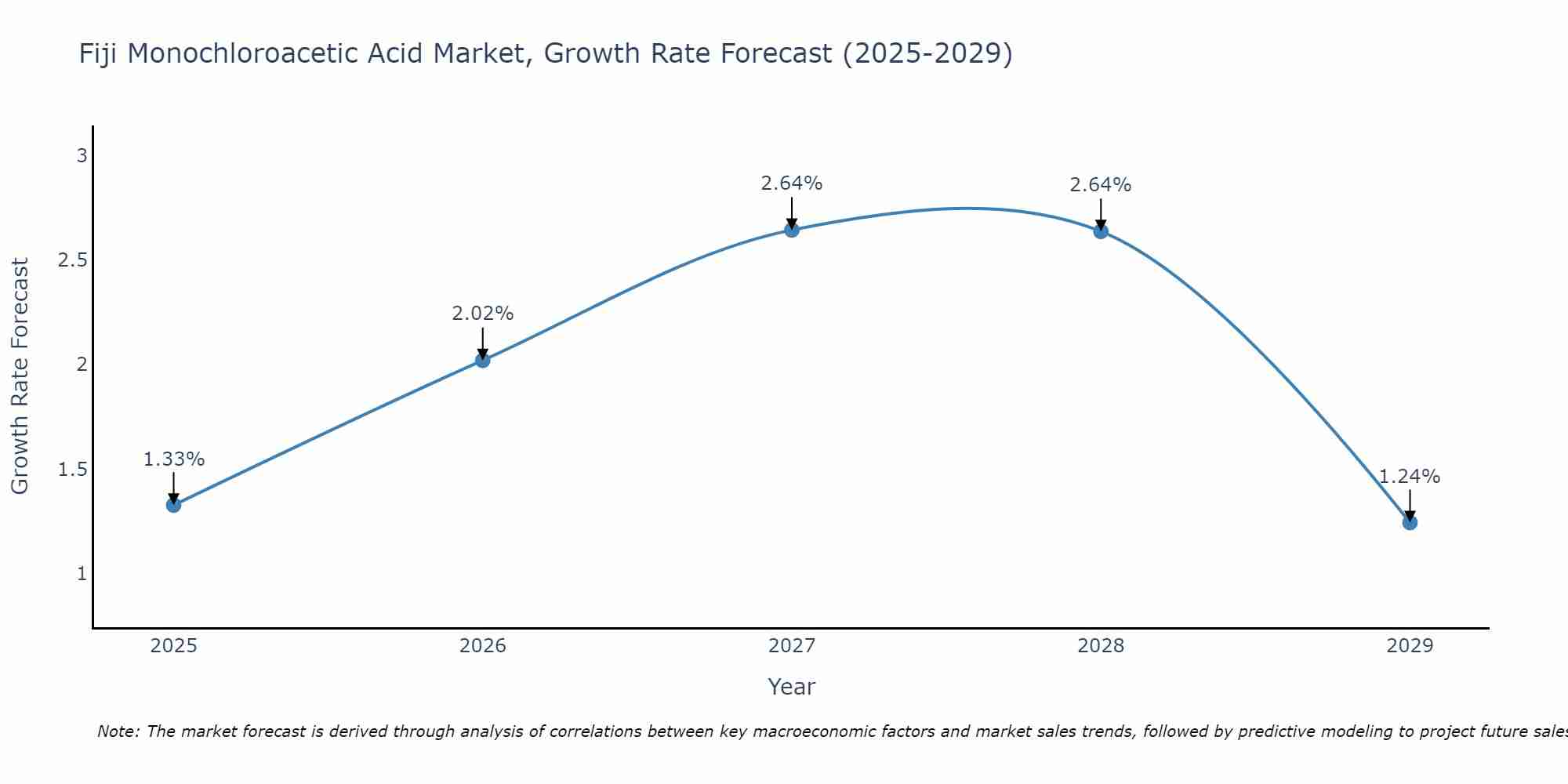 Fiji Monochloroacetic Acid Market Growth Rate