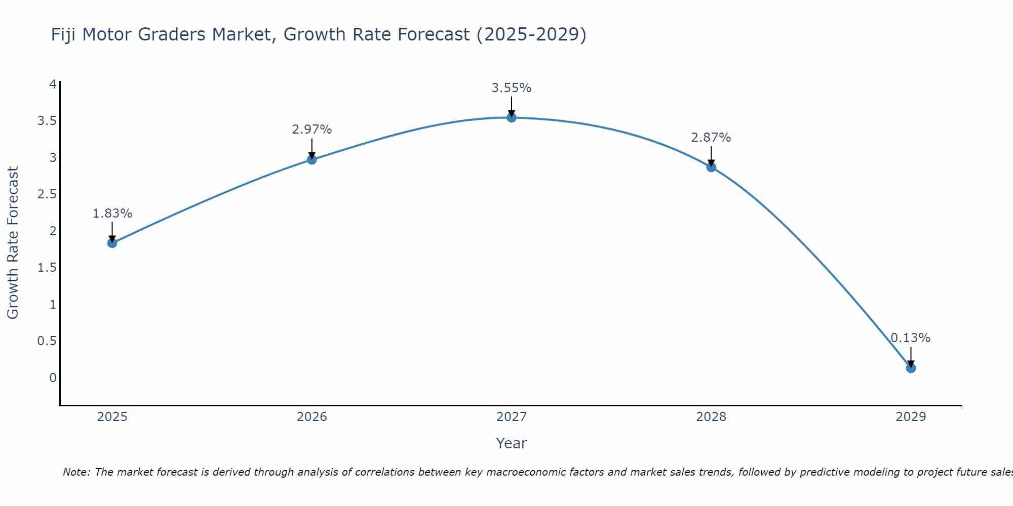 Fiji Motor Graders Market Size Growth Rate