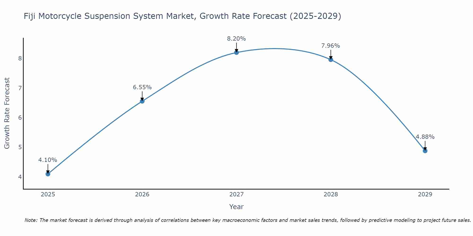 Fiji Motorcycle Suspension System Market Growth Rate