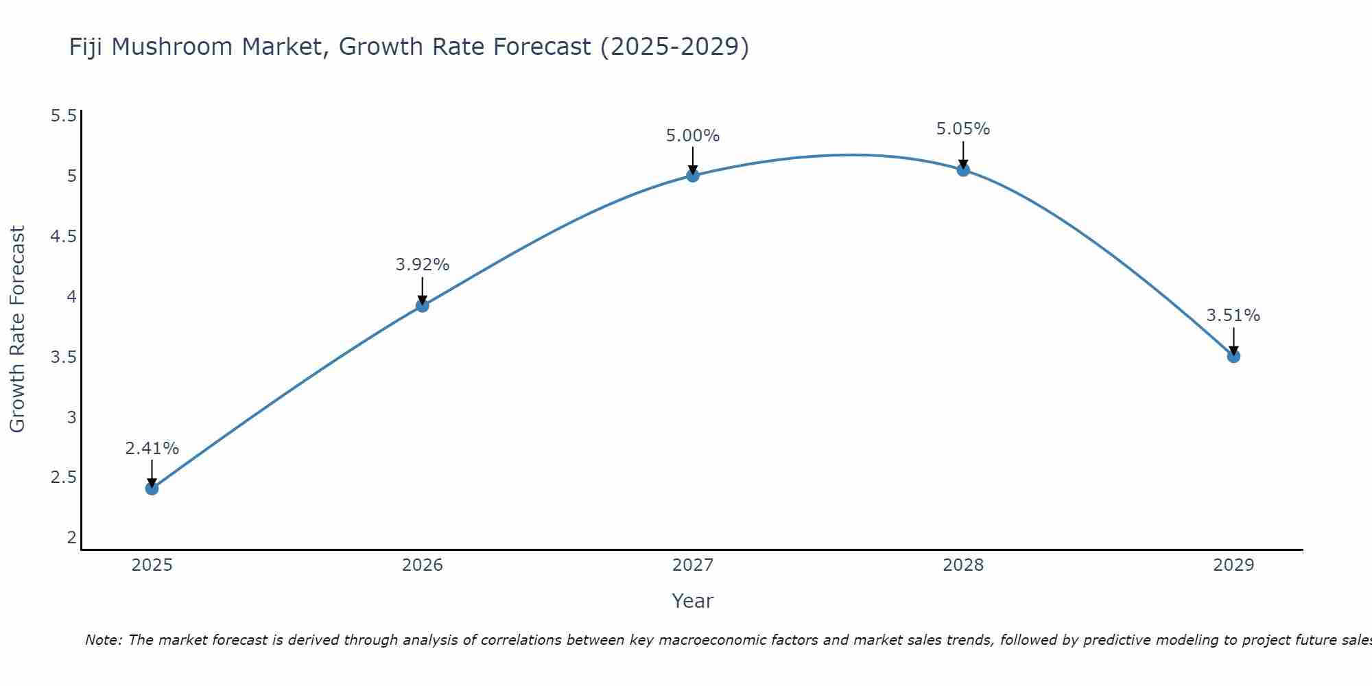 Fiji Mushroom Market Size Growth Rate