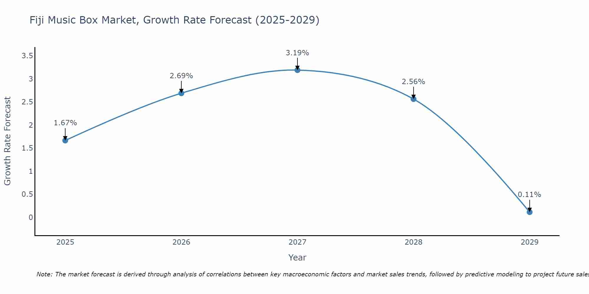 Fiji Music Box Market Growth Rate