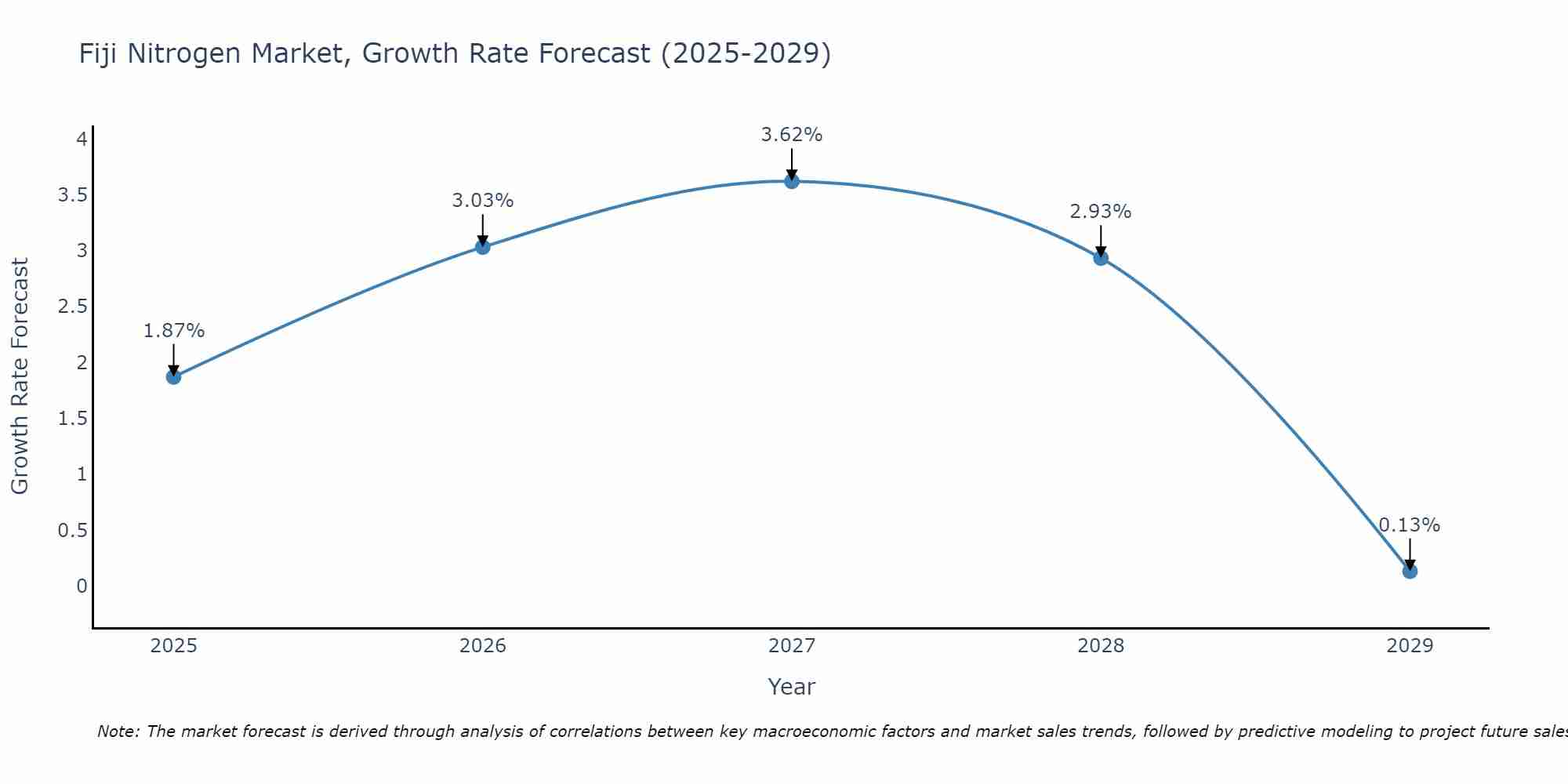 Fiji Nitrogen Market Growth Rate