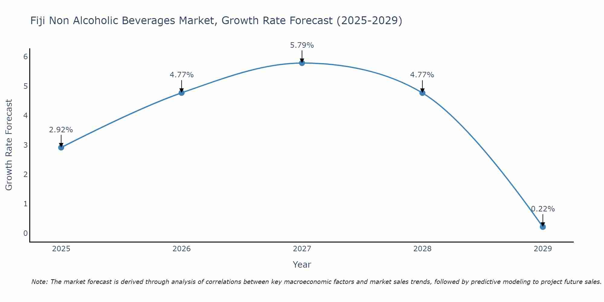 Fiji Non Alcoholic Beverages Market Growth Rate
