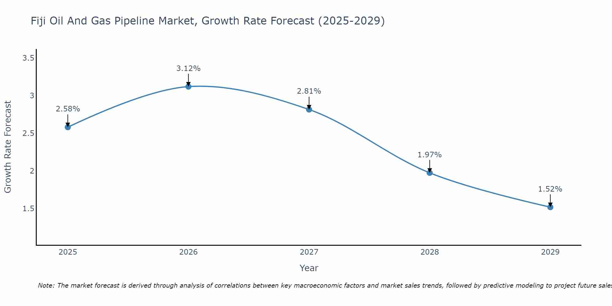 Fiji Oil And Gas Pipeline Market Growth Rate