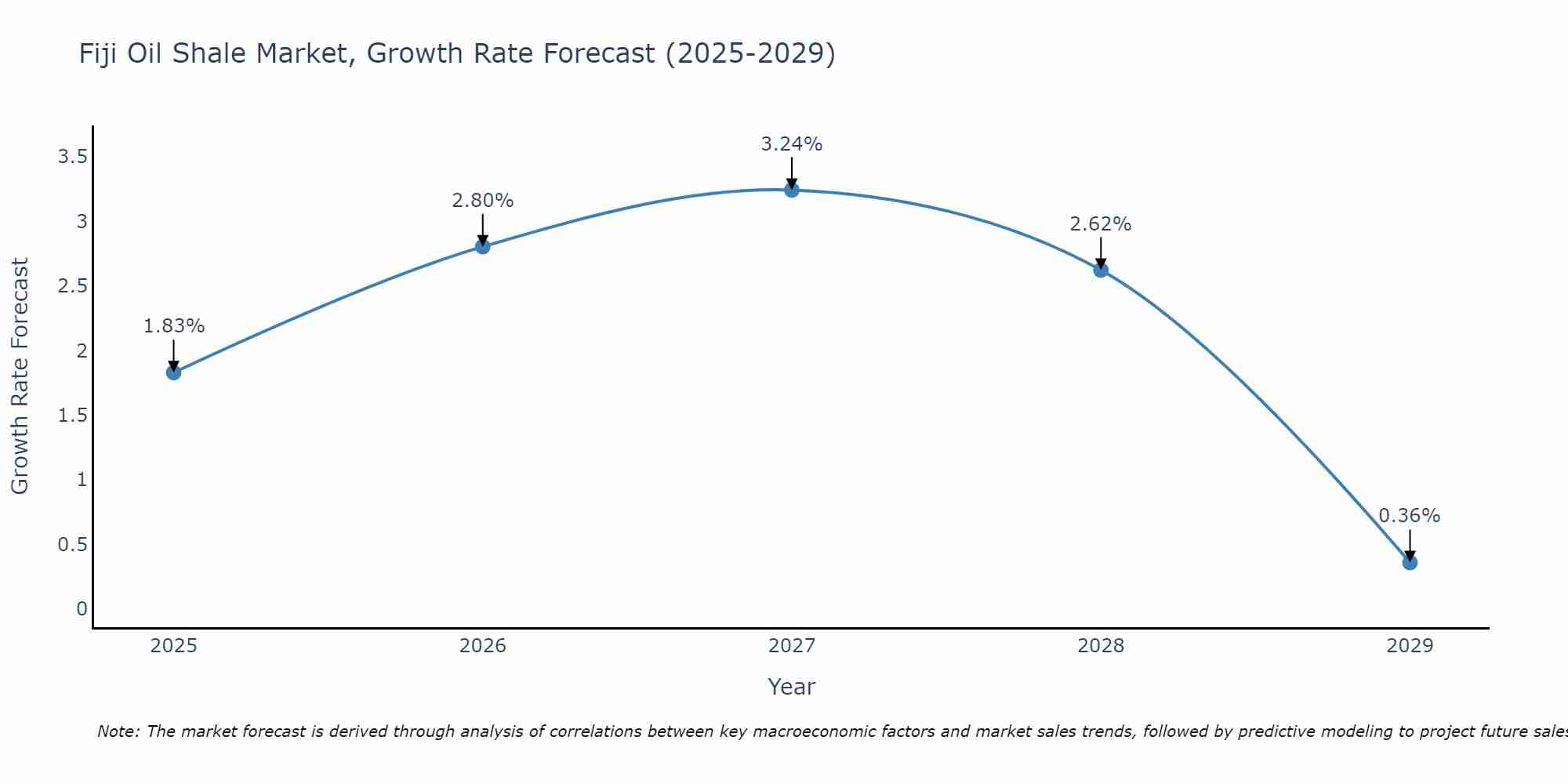 Fiji Oil Shale Market Growth Rate