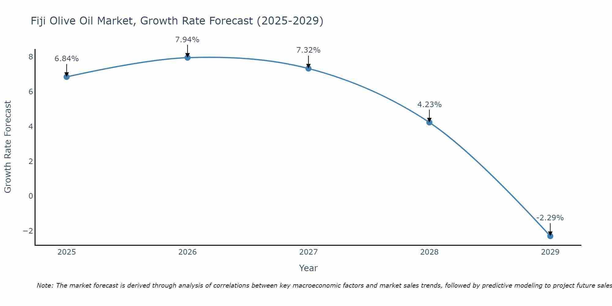 Fiji Olive Oil Market Growth Rate