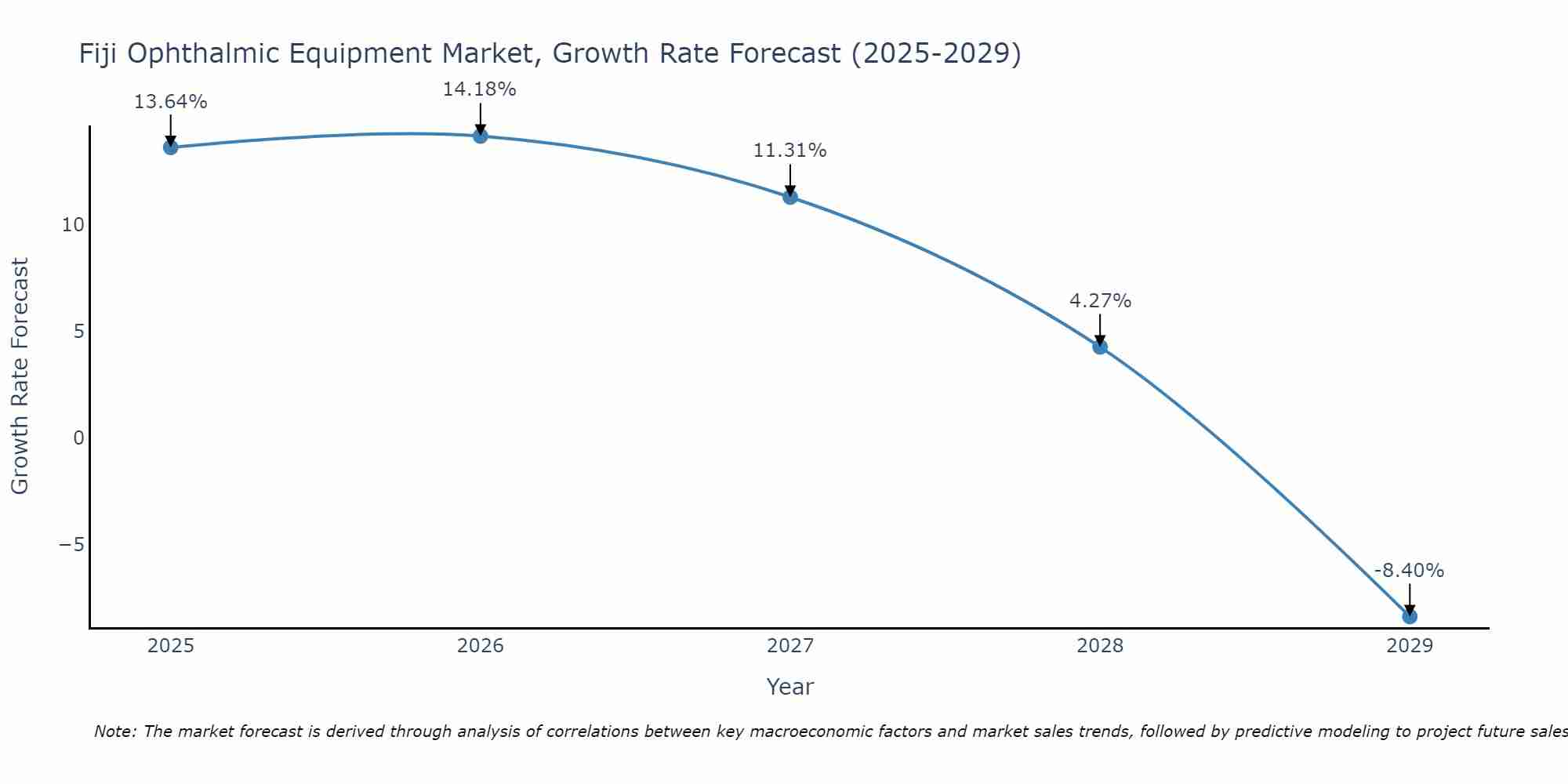 Fiji Ophthalmic Equipment Market Growth Rate