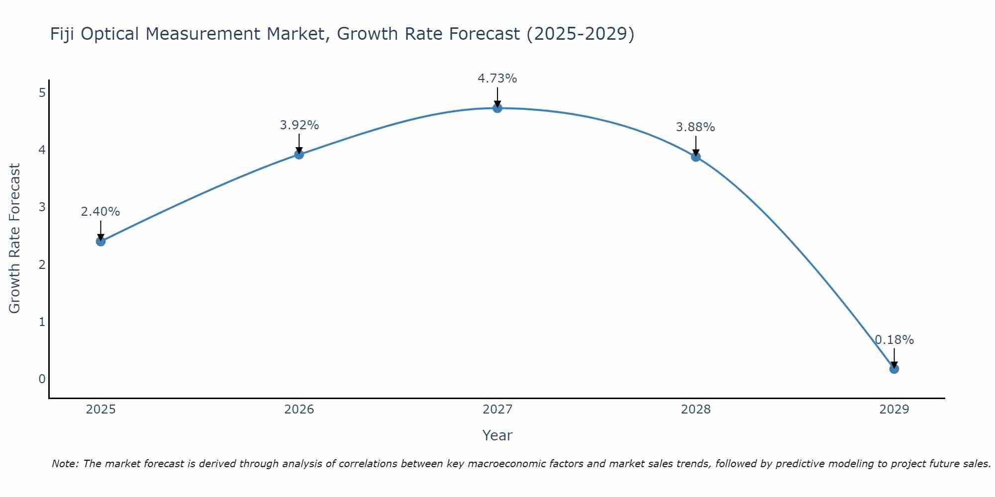 Fiji Optical Measurement Market Growth Rate