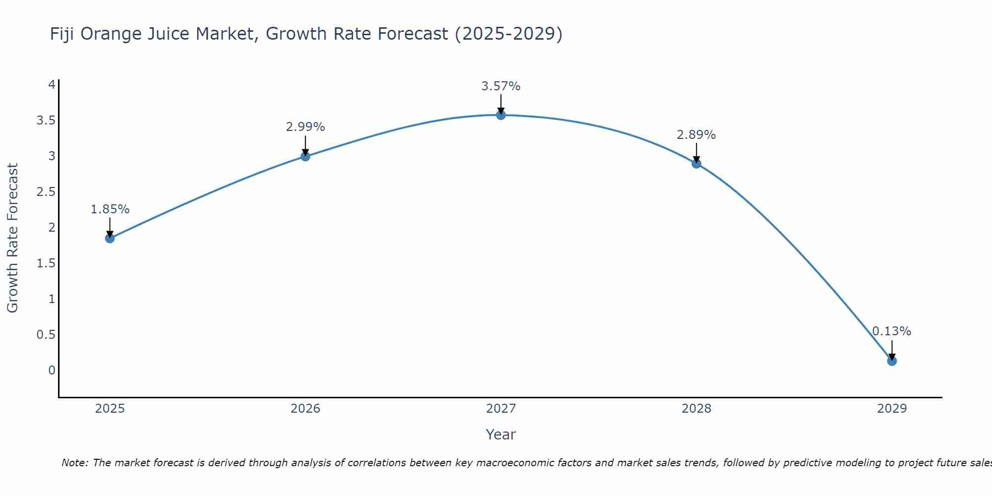Fiji Orange Juice Market Growth Rate