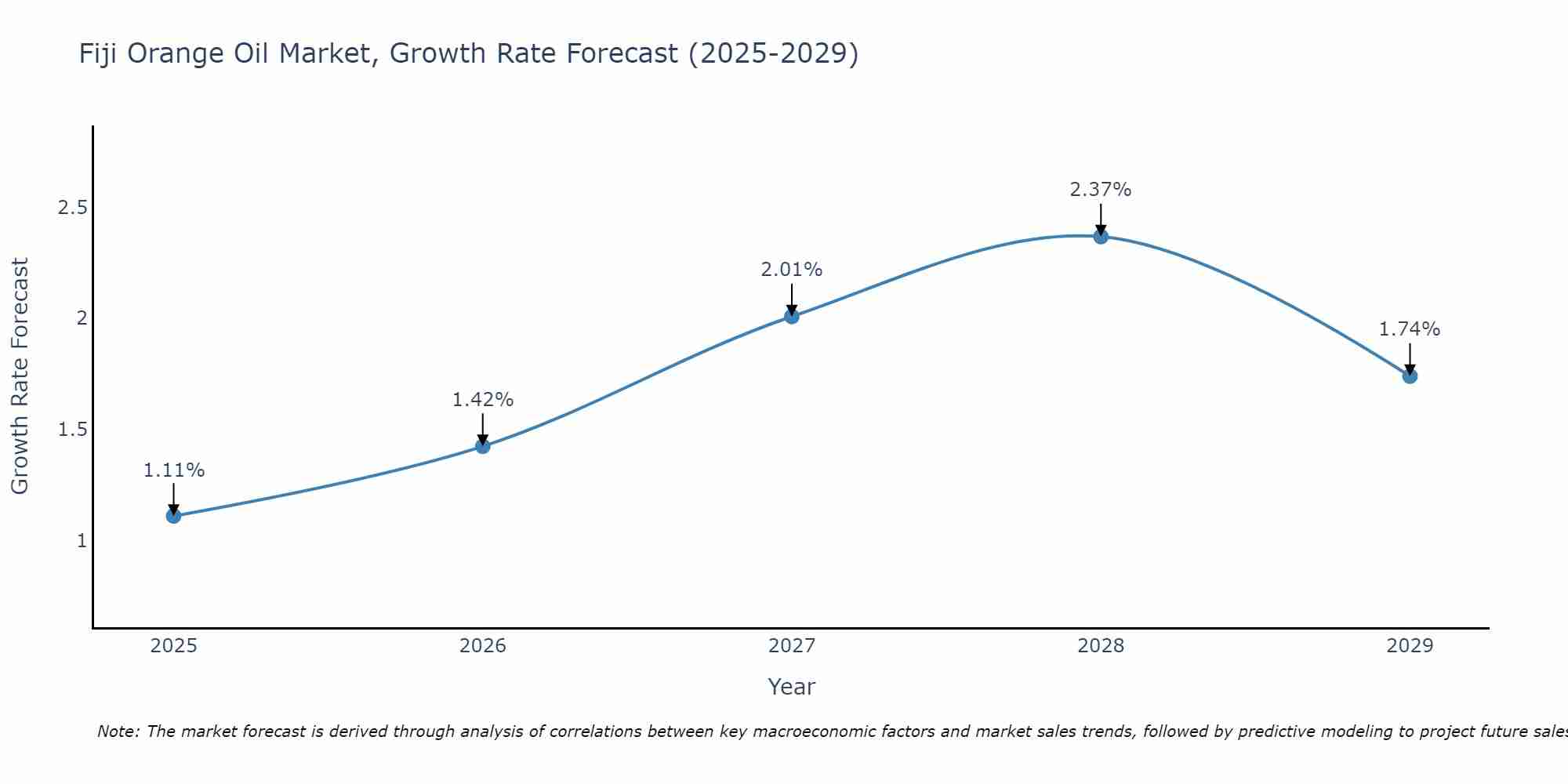 Fiji Orange Oil Market Growth Rate