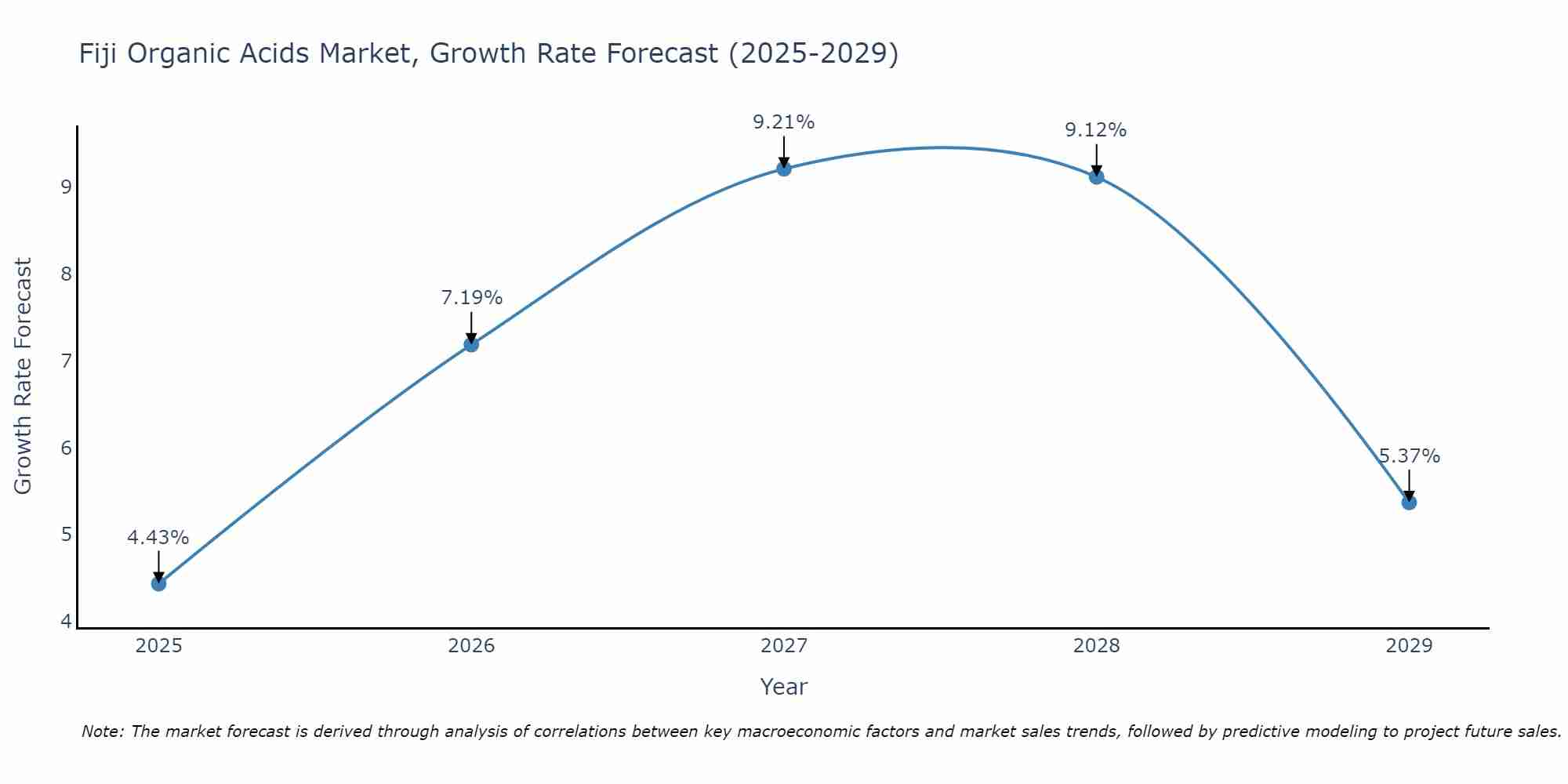 Fiji Organic Acids Market Growth Rate