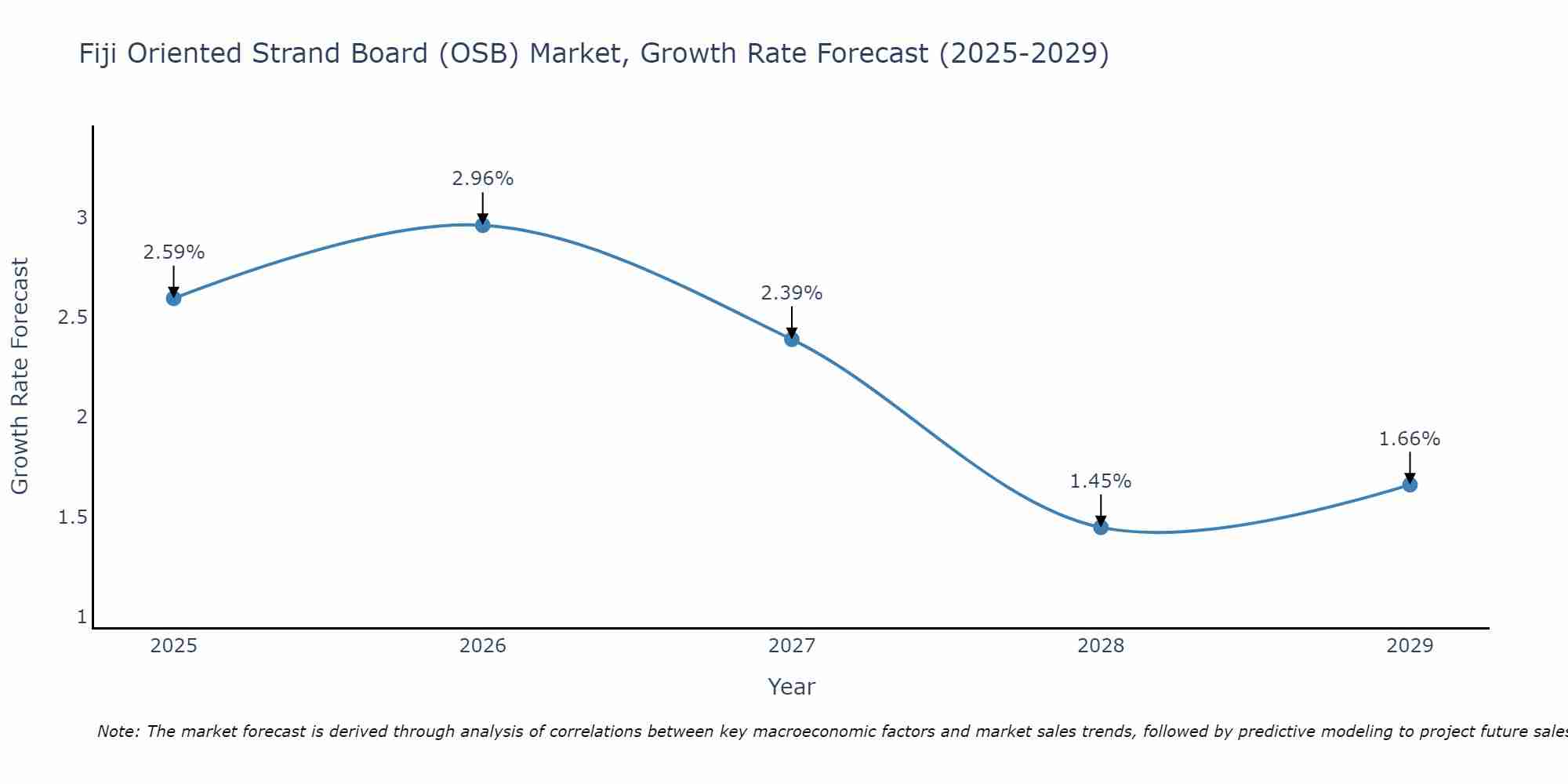 Fiji Oriented Strand Board (OSB) Market Growth Rate