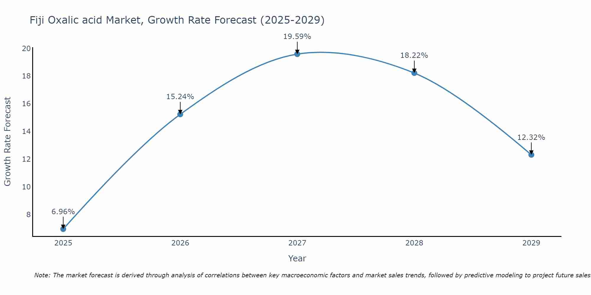 Fiji Oxalic acid Market Growth Rate